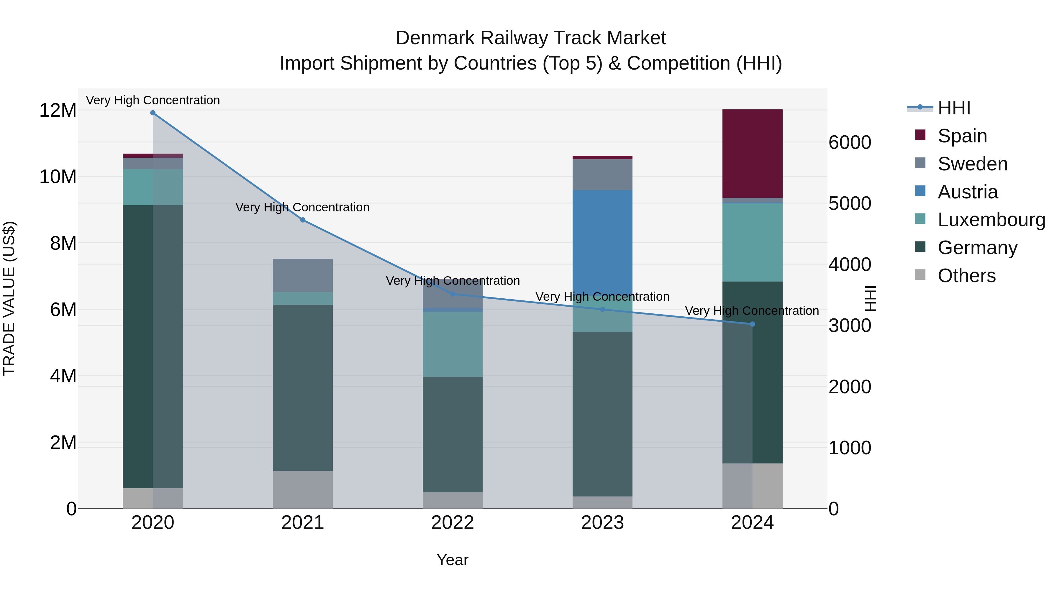 Denmark Railway Track Market Top 5 Importing Countries and Market Competition (HHI) Analysis