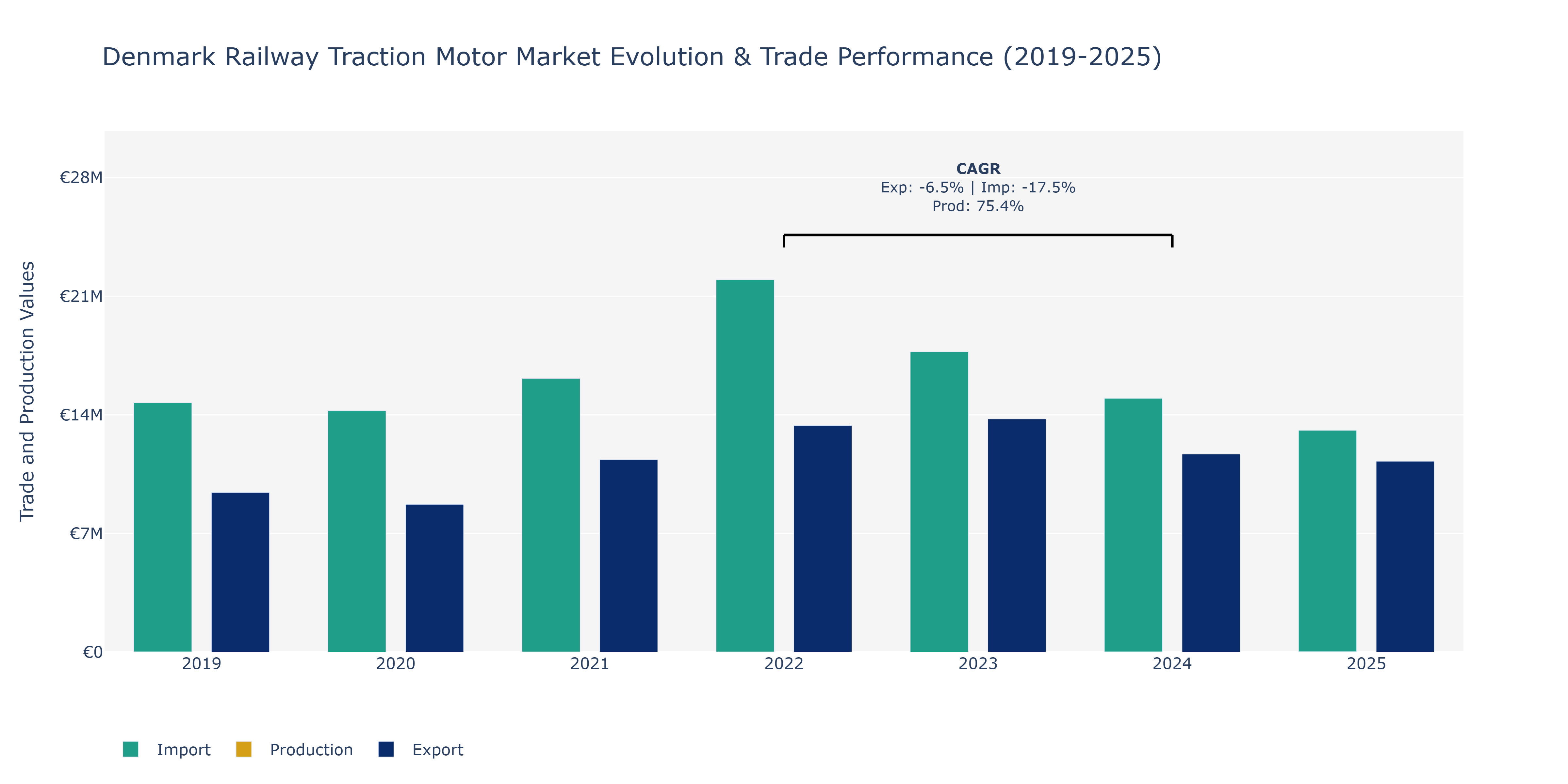 Denmark Railway Traction Motor Market: Production & Trade Performance (2019-2025)