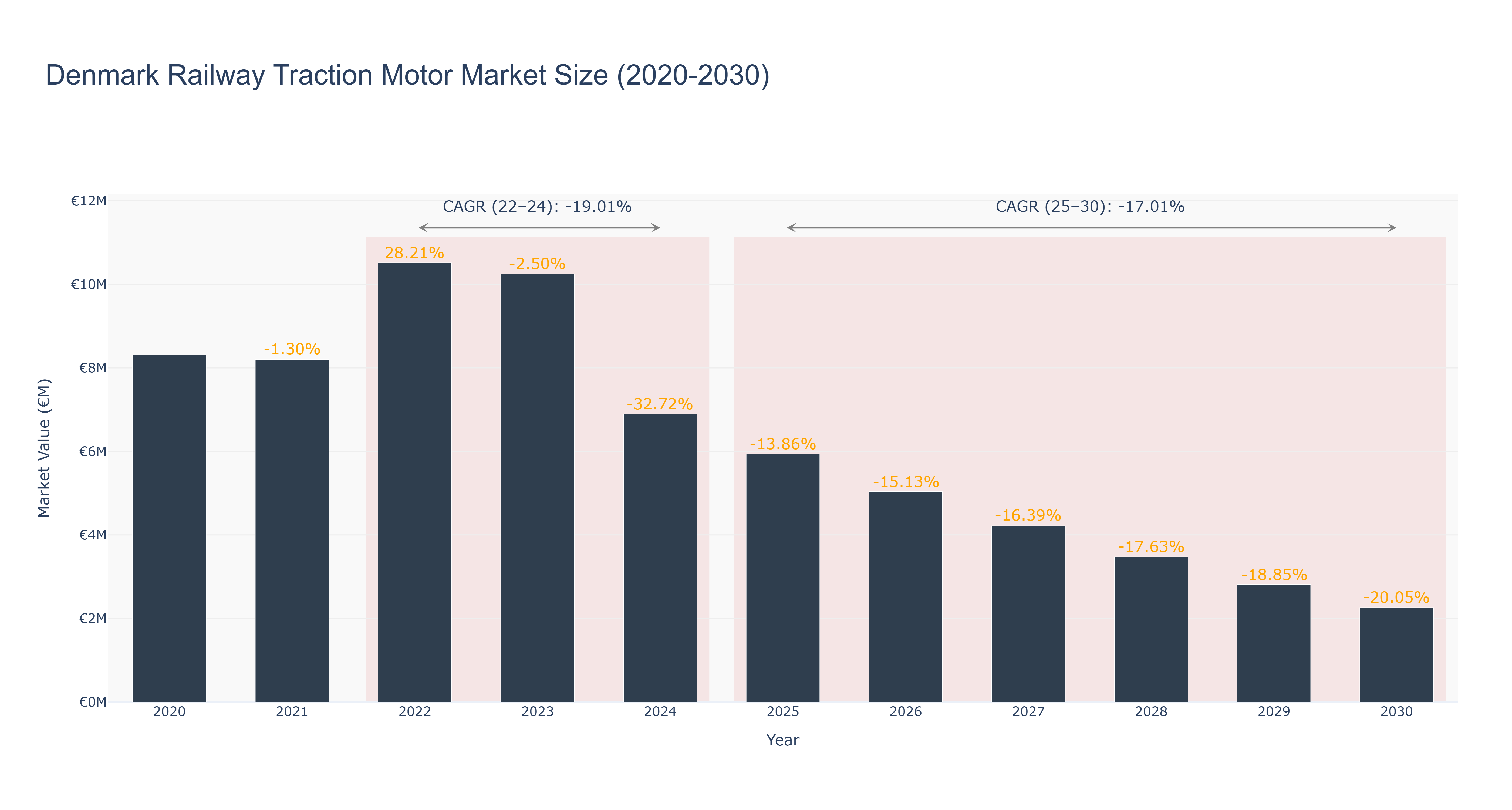 Denmark Railway Traction Motor Market Size (2020-2030)