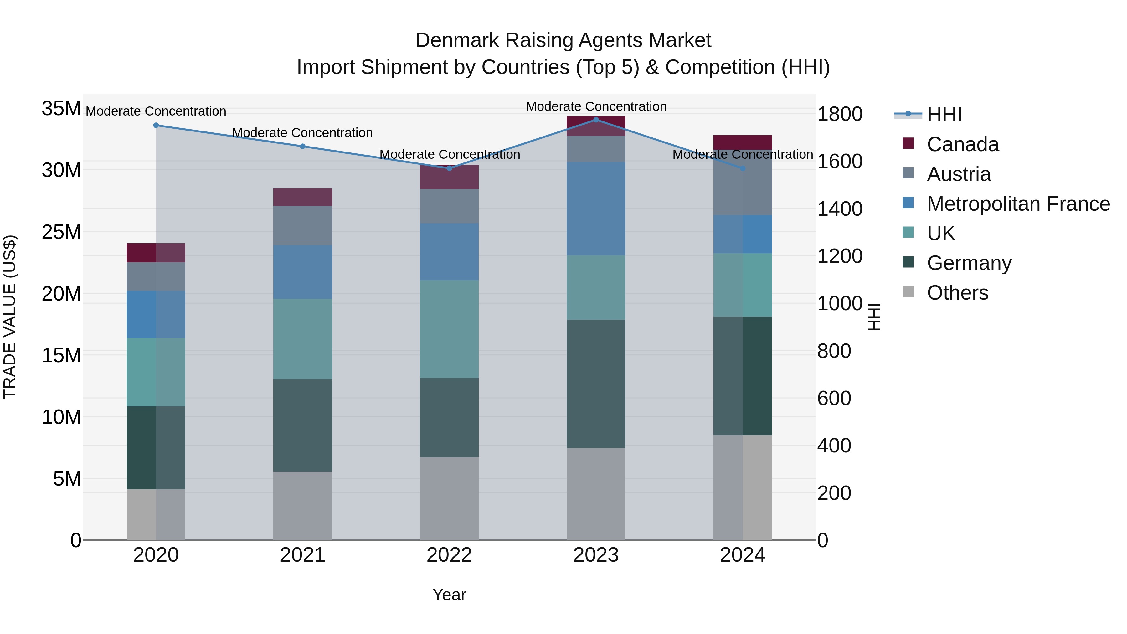 Denmark Raising Agents Market Top 5 Importing Countries and Market Competition (HHI) Analysis