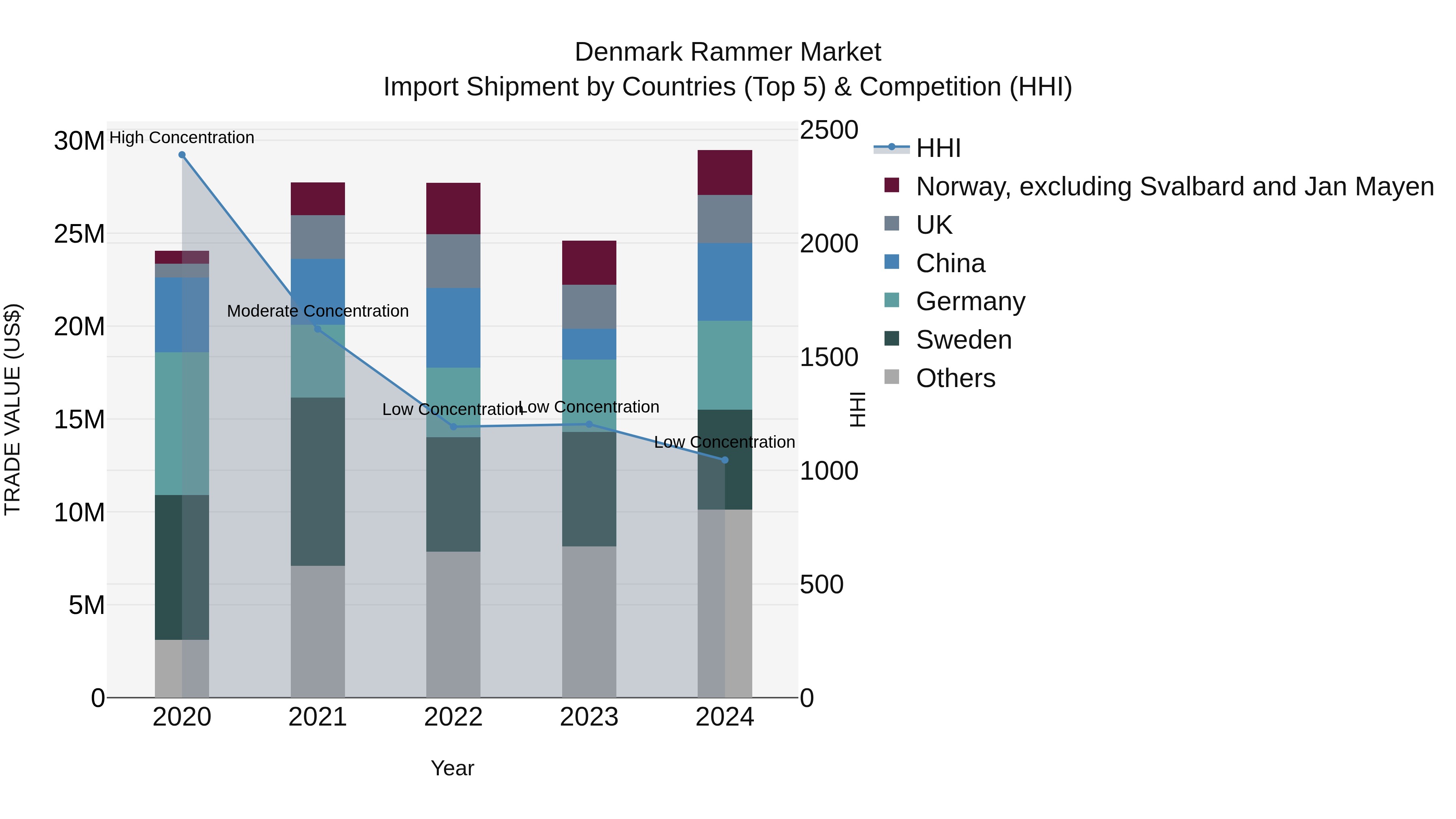 Denmark Rammer Market Top 5 Importing Countries and Market Competition (HHI) Analysis