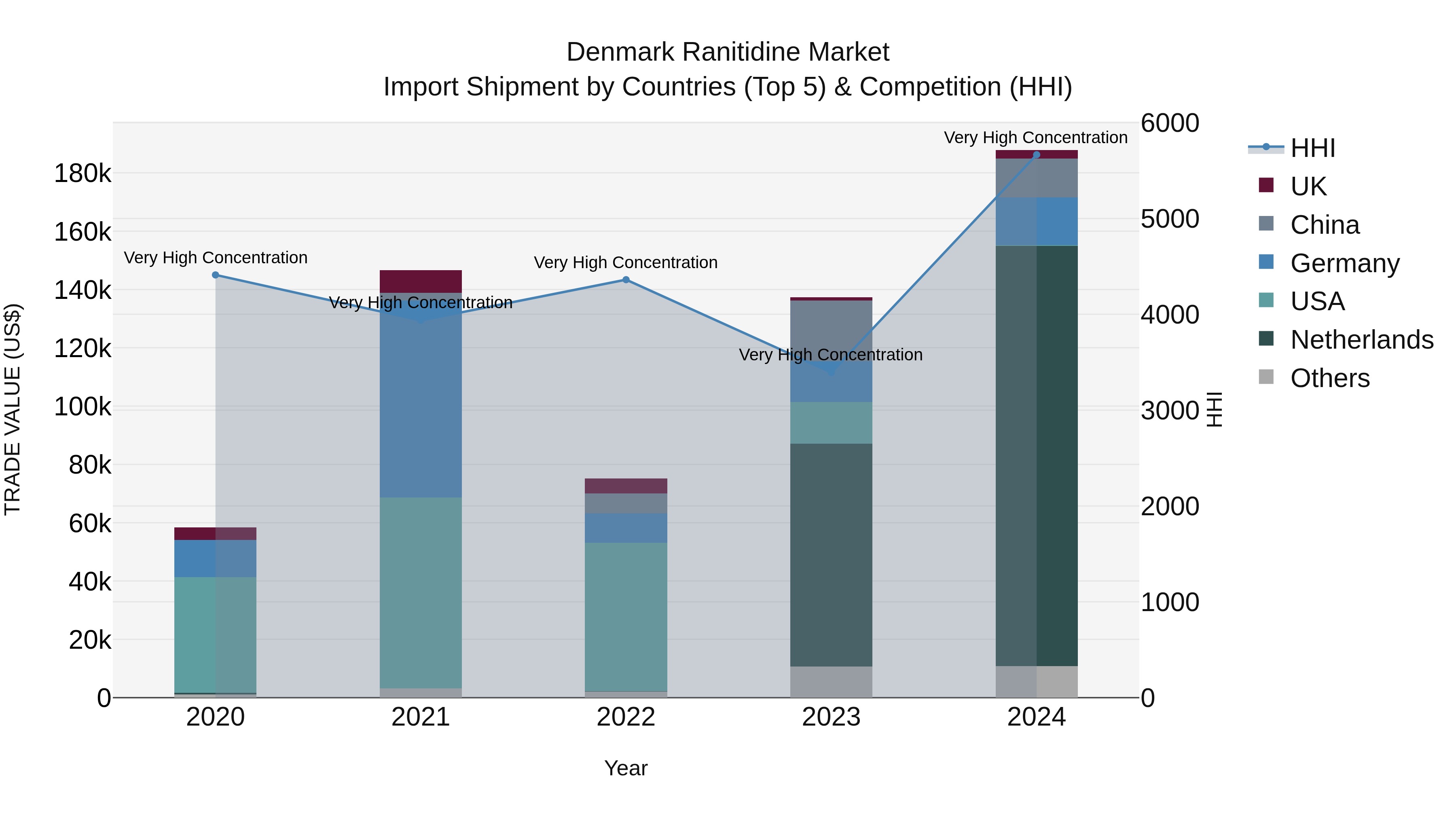 Denmark Ranitidine Market Top 5 Importing Countries and Market Competition (HHI) Analysis