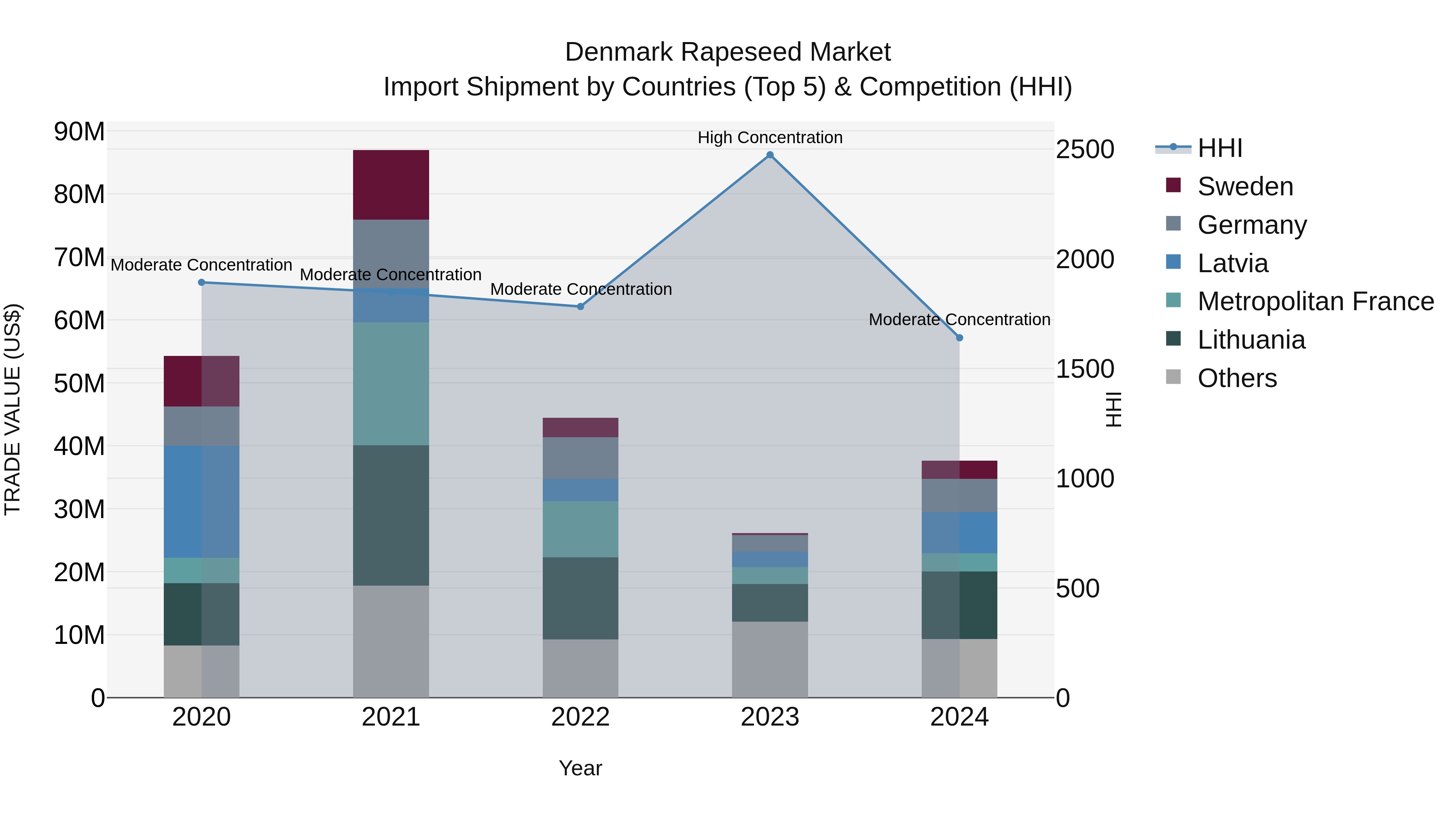 Denmark Rapeseed Market Top 5 Importing Countries and Market Competition (HHI) Analysis