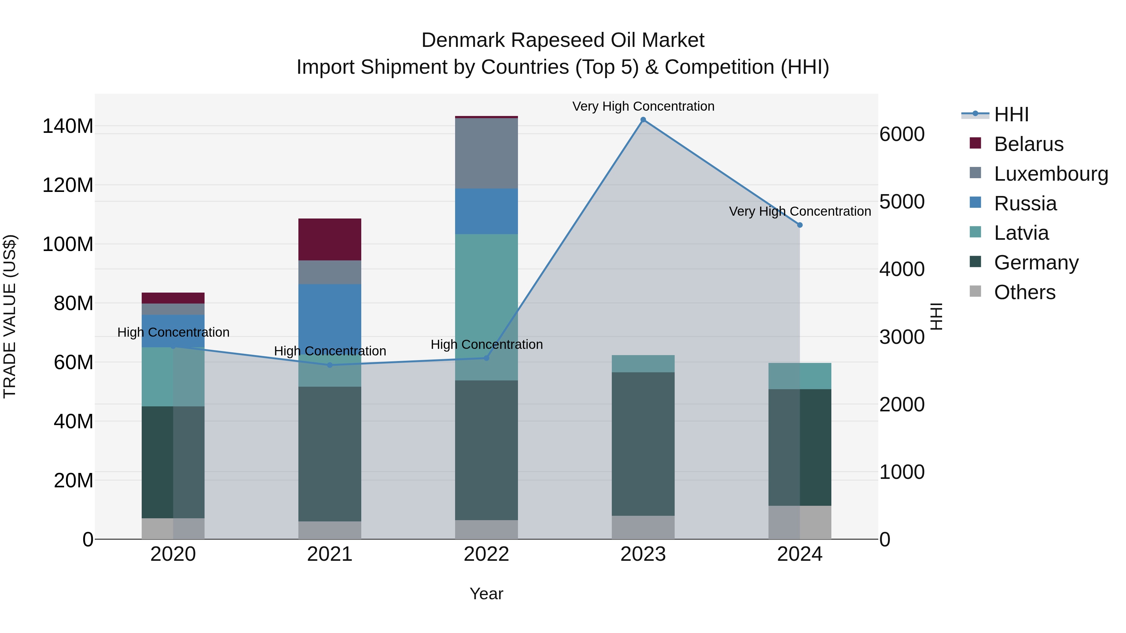 Denmark Rapeseed Oil Market Top 5 Importing Countries and Market Competition (HHI) Analysis