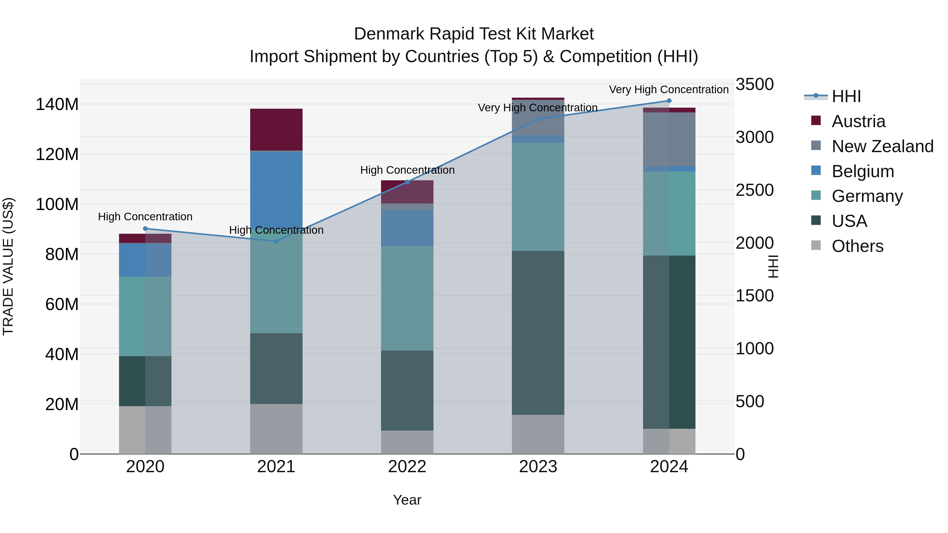 Denmark Rapid Test Kit Market Top 5 Importing Countries and Market Competition (HHI) Analysis