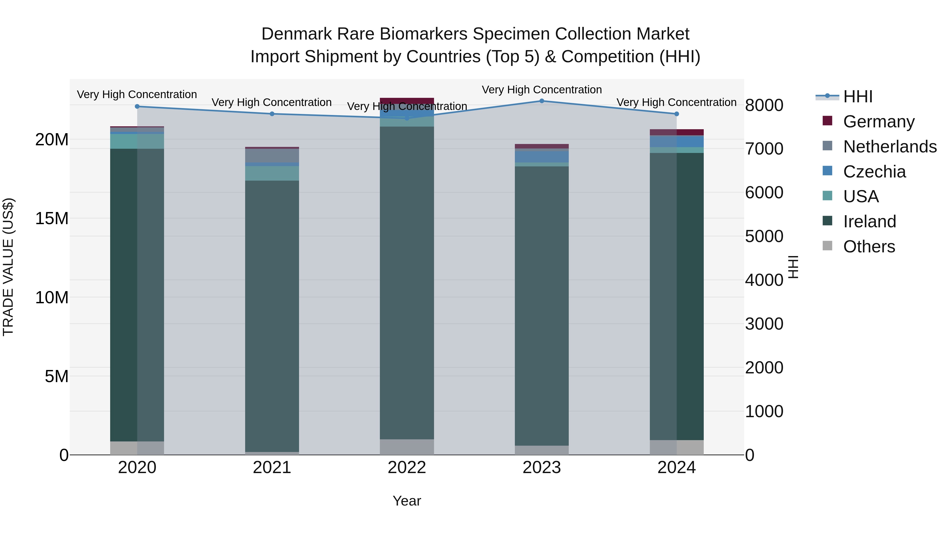 Denmark Rare Biomarkers Specimen Collection Market Top 5 Importing Countries and Market Competition (HHI) Analysis