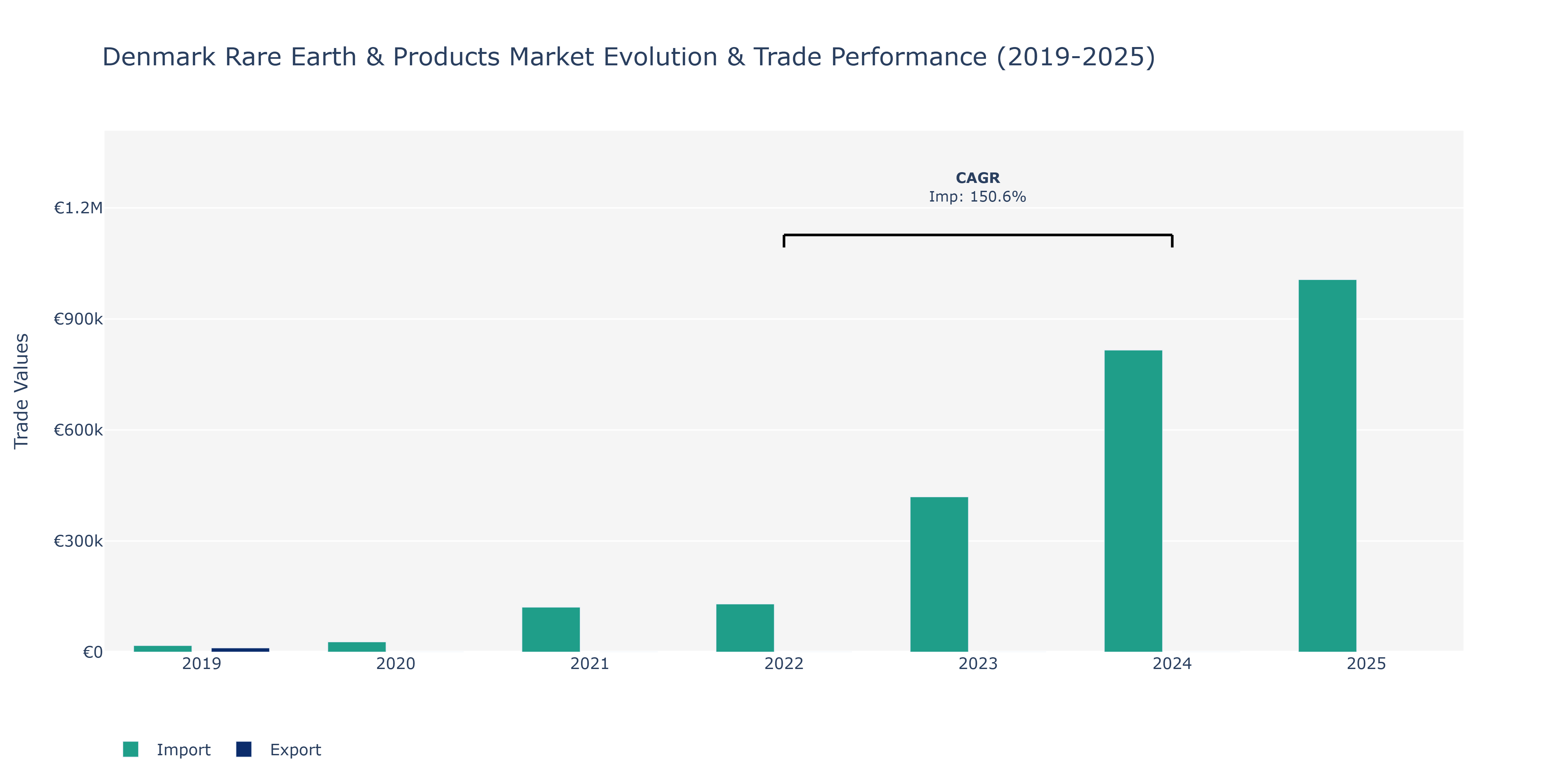 Denmark Rare Earth & Products Market: Production & Trade Performance (2019-2025)