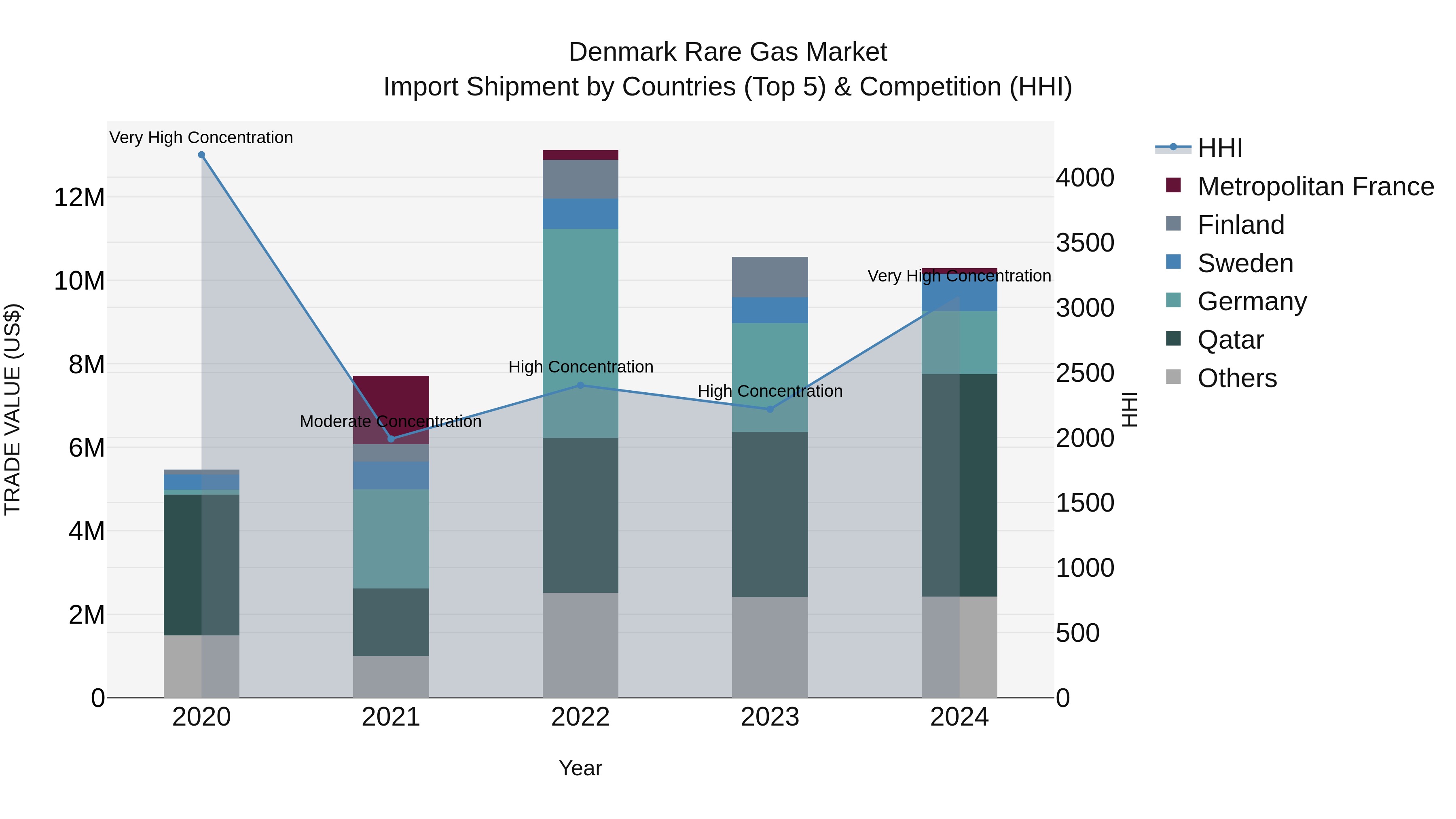 Denmark Rare Gas Market Top 5 Importing Countries and Market Competition (HHI) Analysis