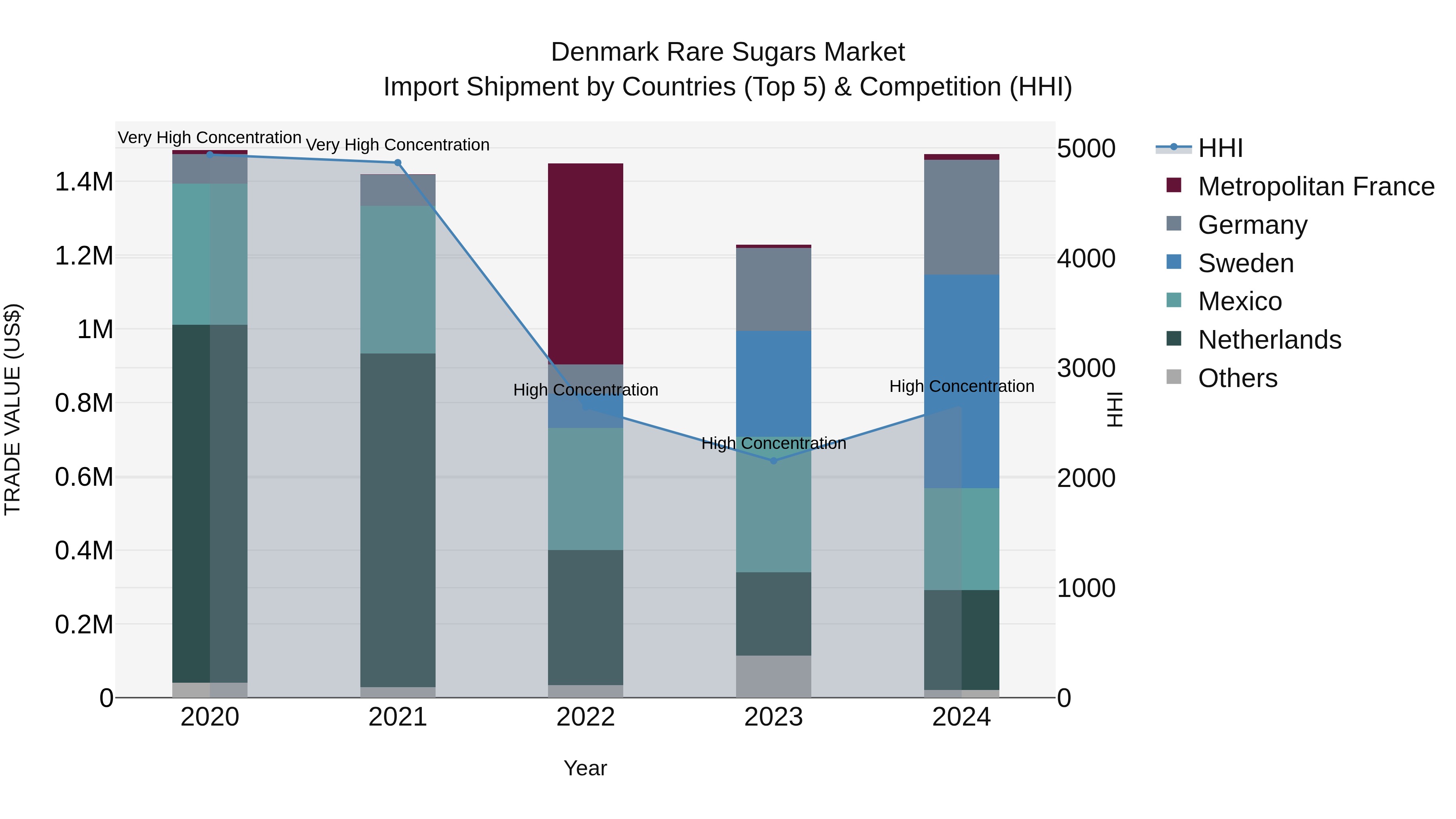 Denmark Rare Sugars Market Top 5 Importing Countries and Market Competition (HHI) Analysis
