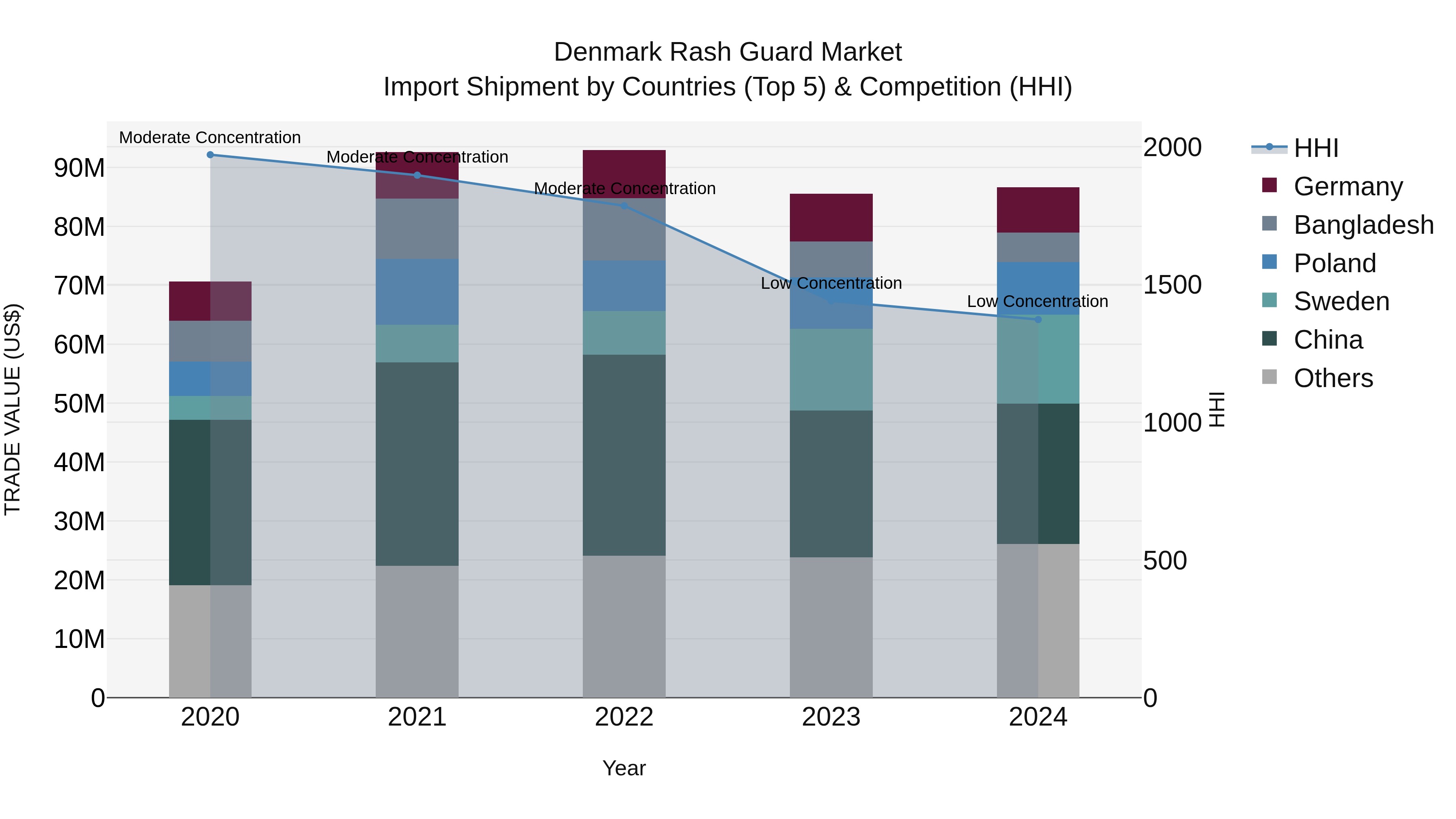 Denmark Rash Guard Market Top 5 Importing Countries and Market Competition (HHI) Analysis