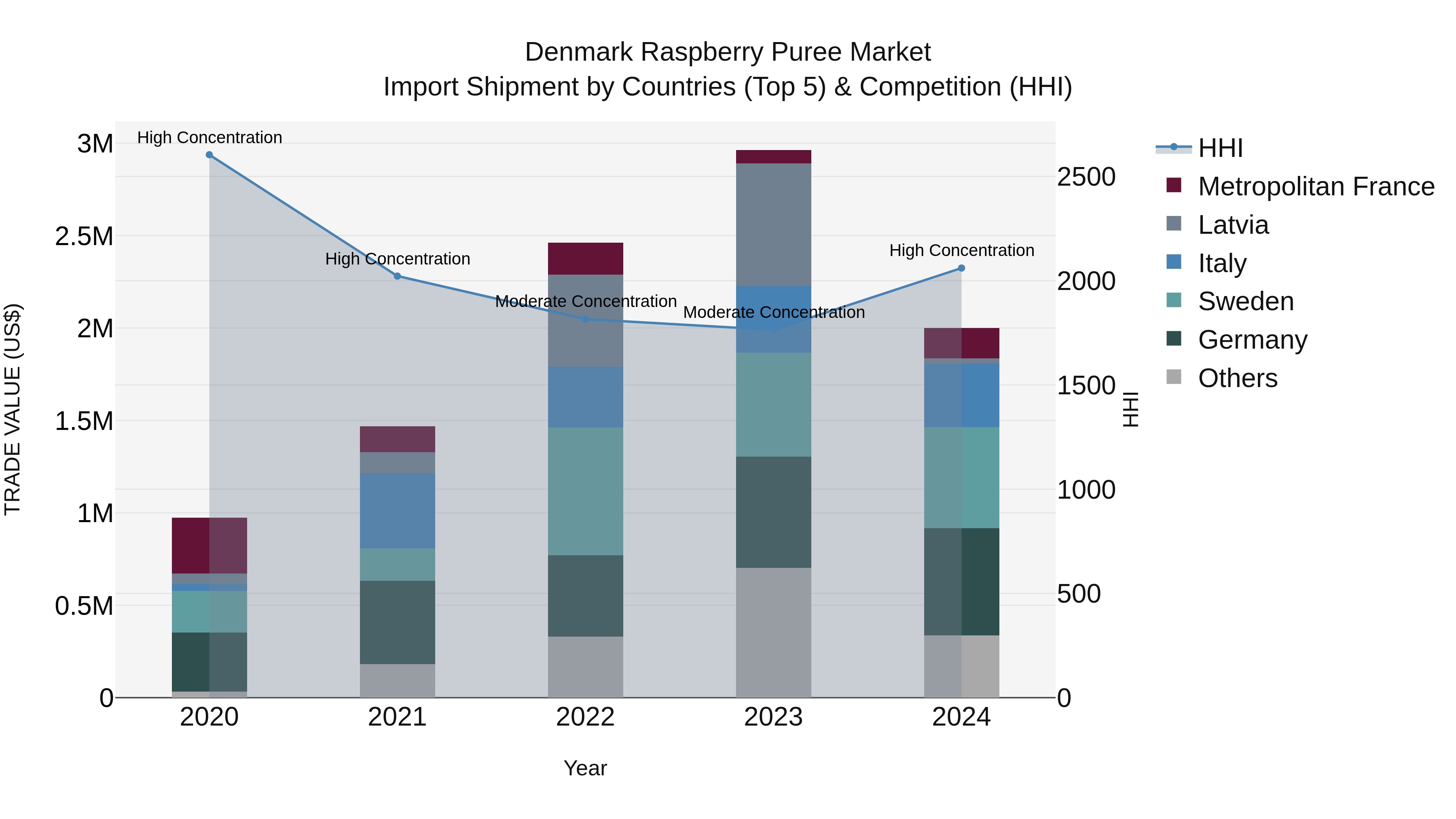 Denmark Raspberry Puree Market Top 5 Importing Countries and Market Competition (HHI) Analysis