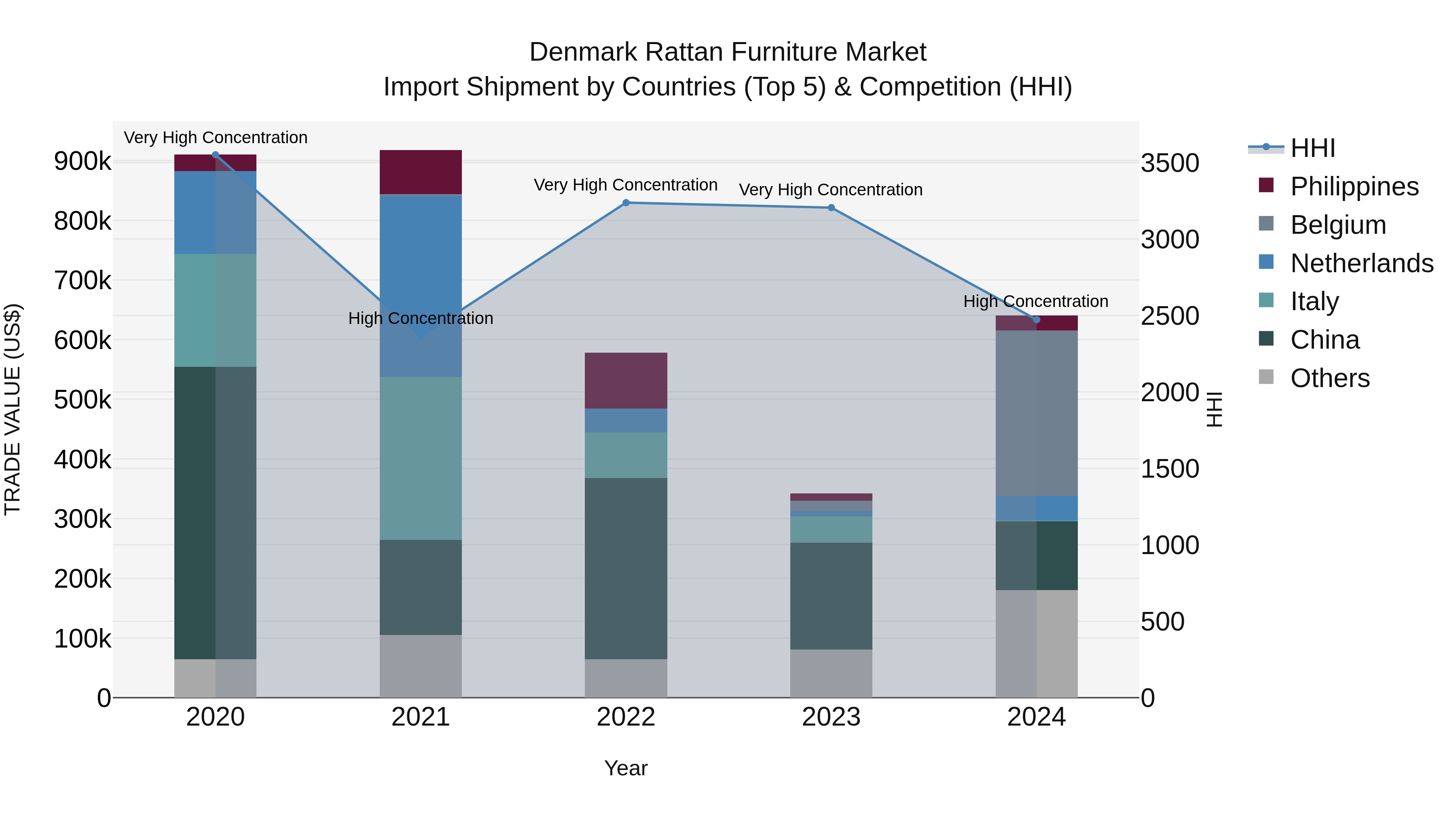 Denmark Rattan Furniture Market Top 5 Importing Countries and Market Competition (HHI) Analysis