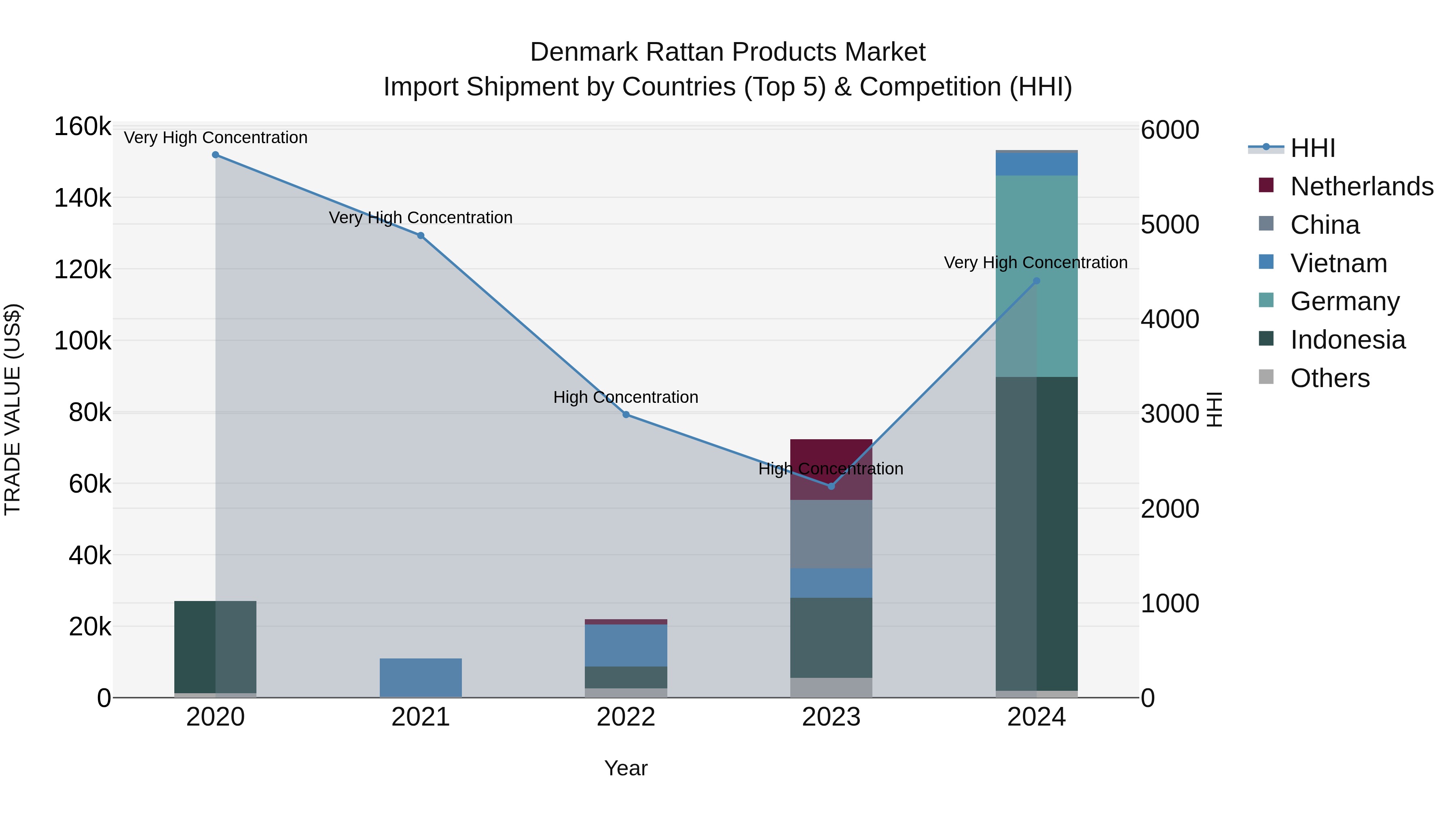 Denmark Rattan Products Market Top 5 Importing Countries and Market Competition (HHI) Analysis