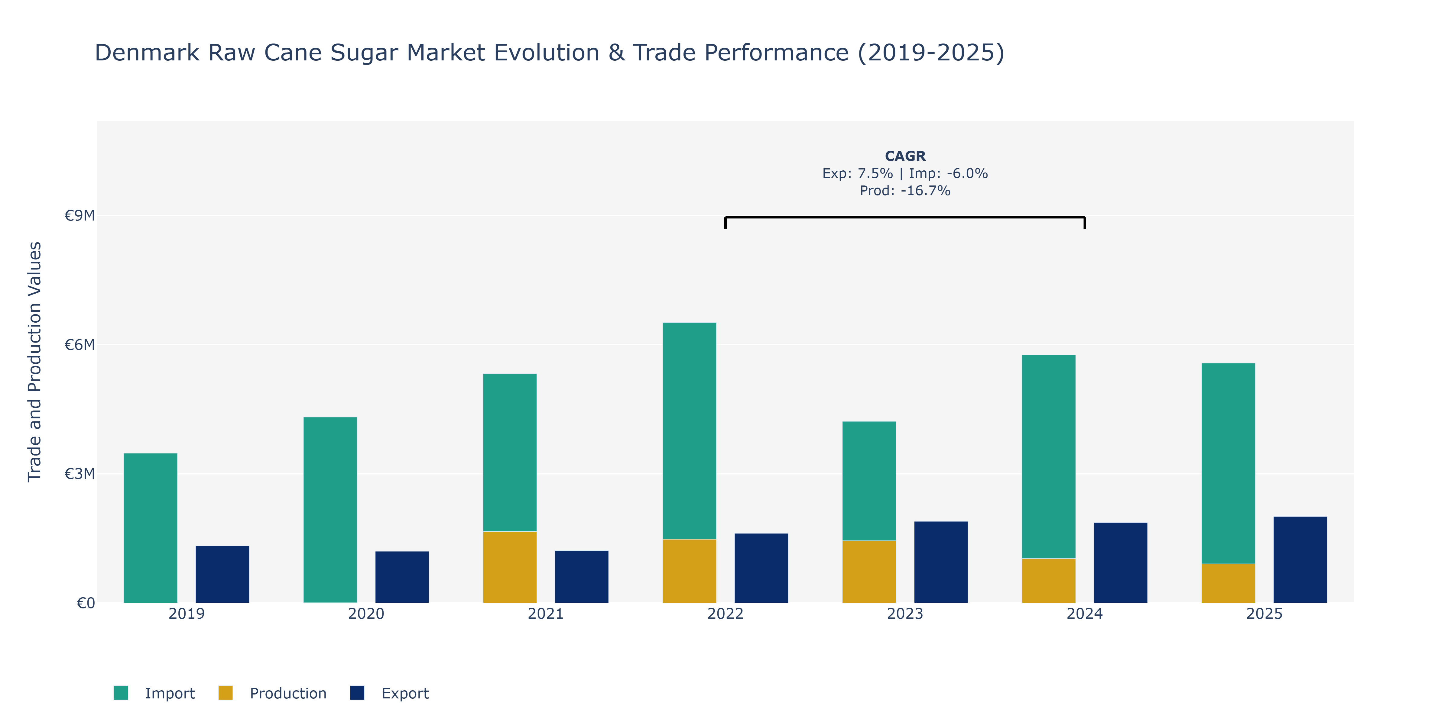Denmark Raw Cane Sugar Market: Production & Trade Performance (2019-2025)