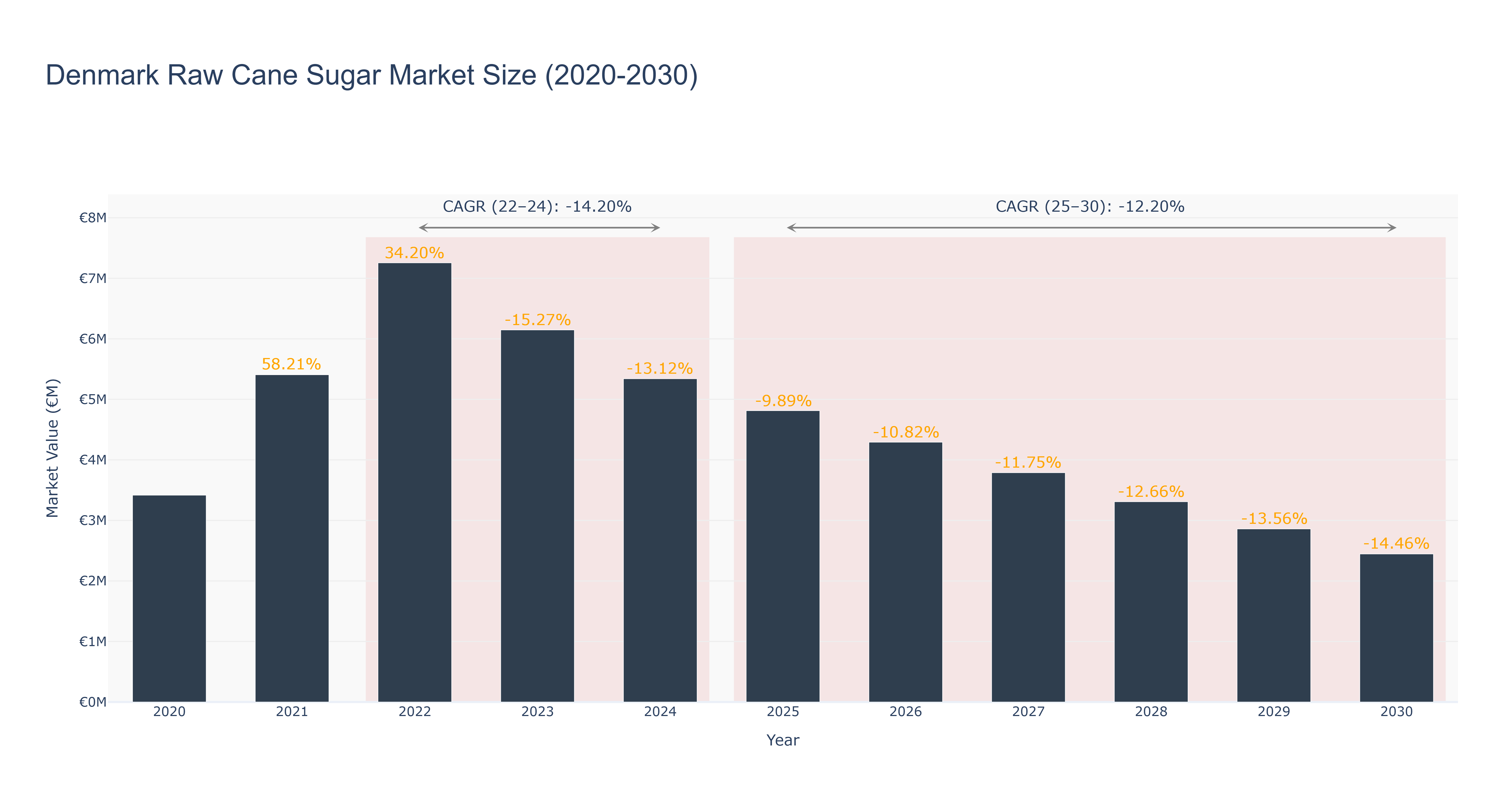 Denmark Raw Cane Sugar Market Size (2020-2030)