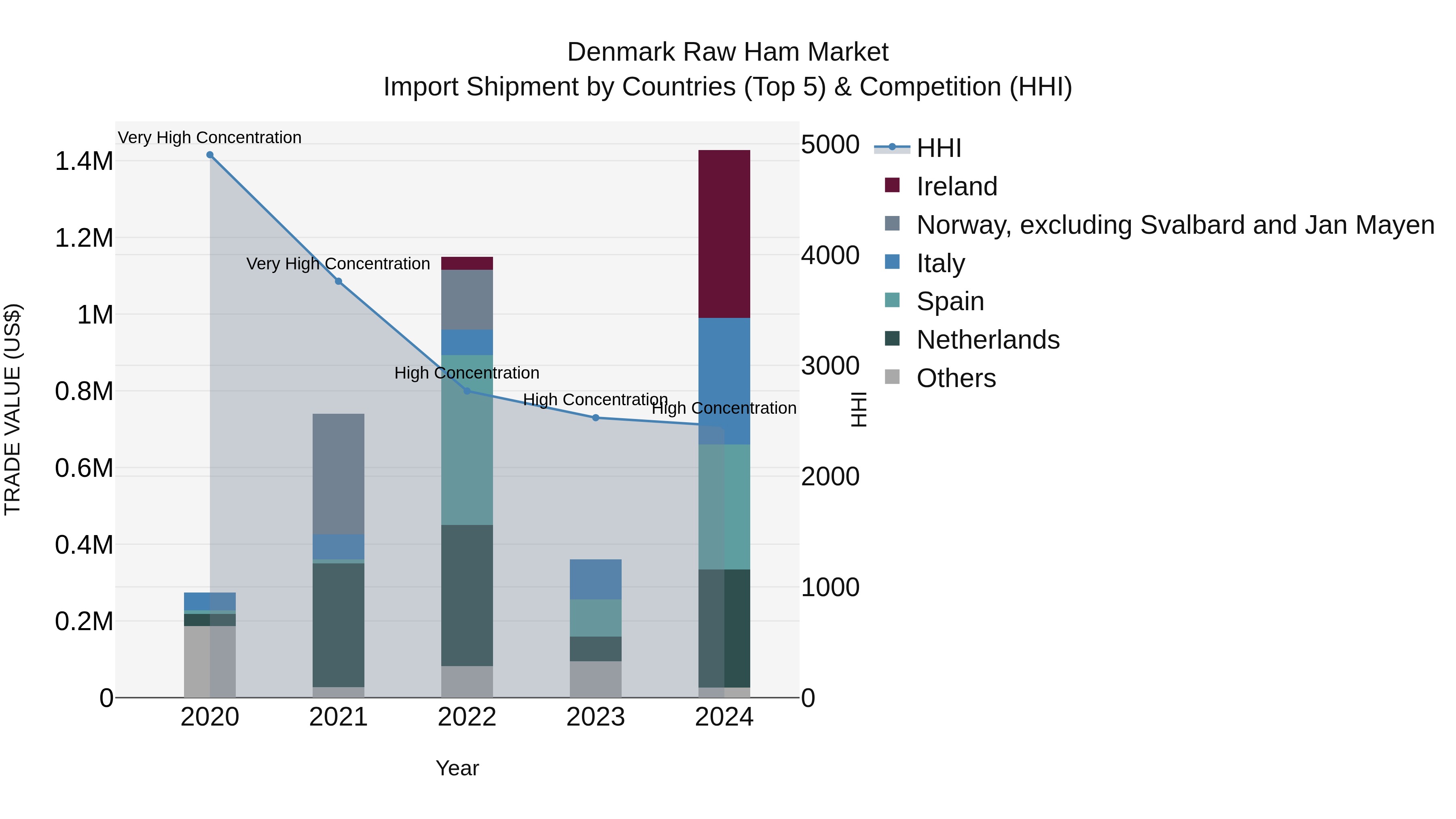 Denmark Raw Ham Market Top 5 Importing Countries and Market Competition (HHI) Analysis