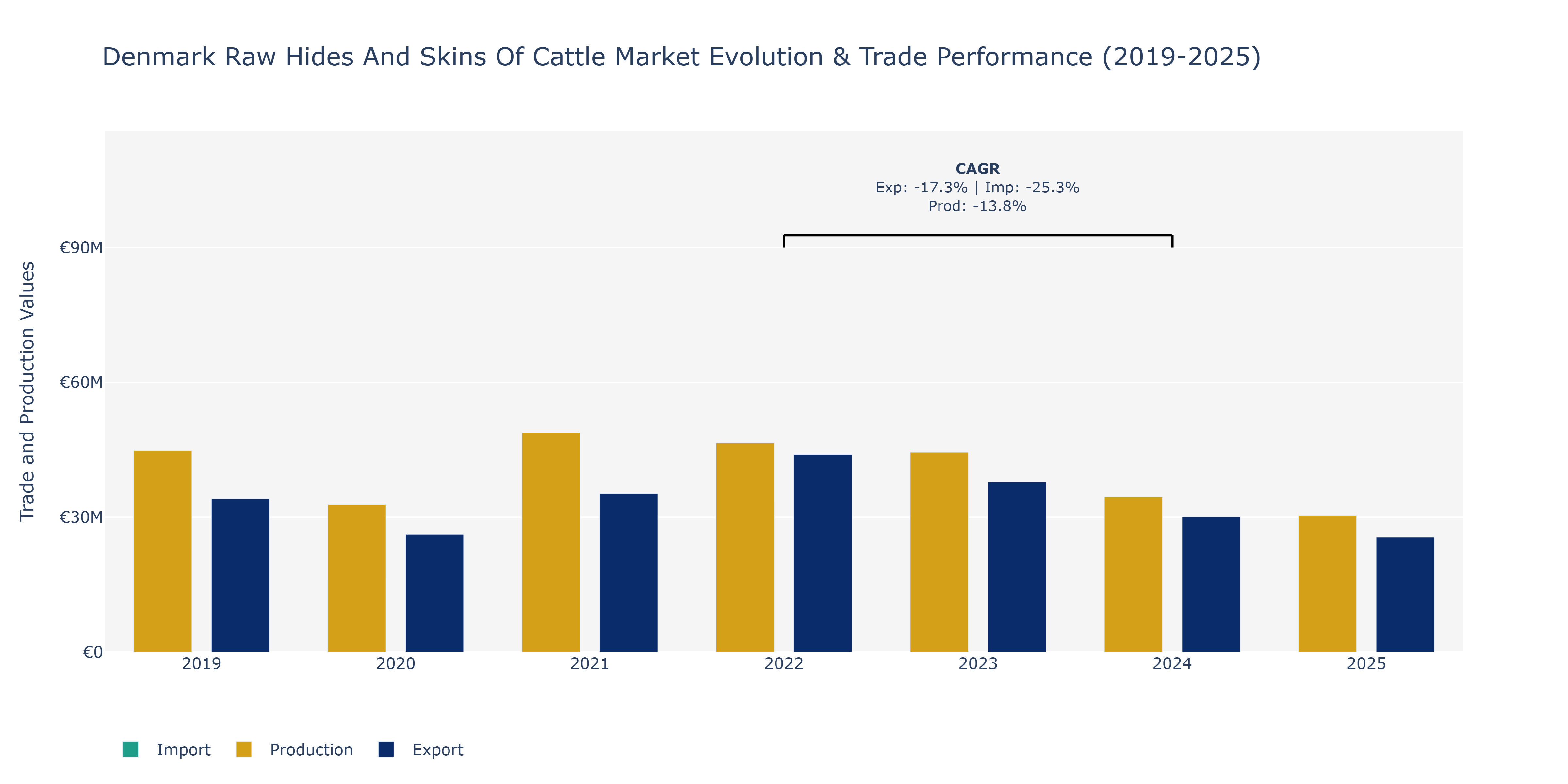 Denmark Raw Hides And Skins Of Cattle Market: Production & Trade Performance (2019-2025)