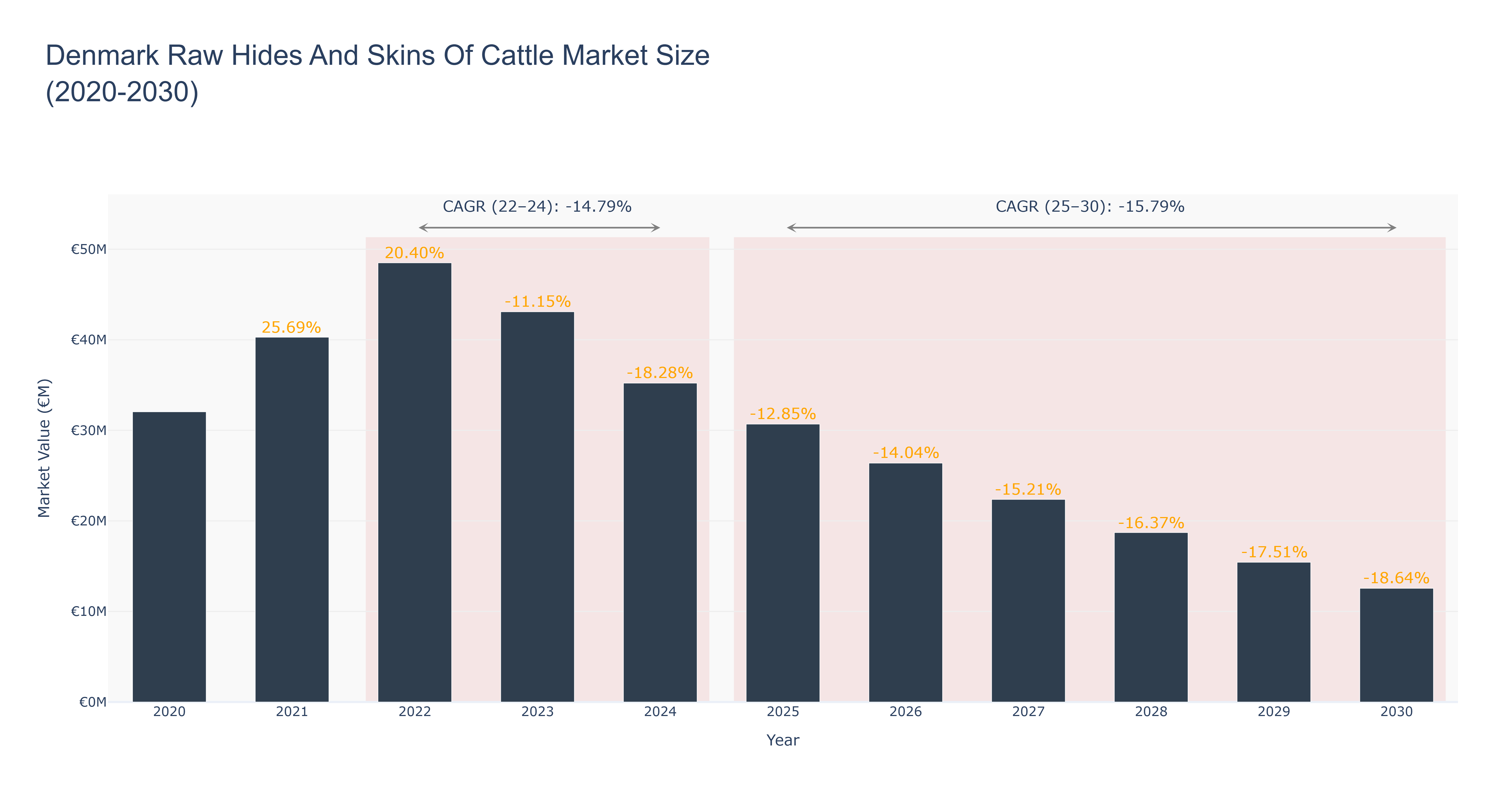 Denmark Raw Hides And Skins Of Cattle Market Size (2020-2030)