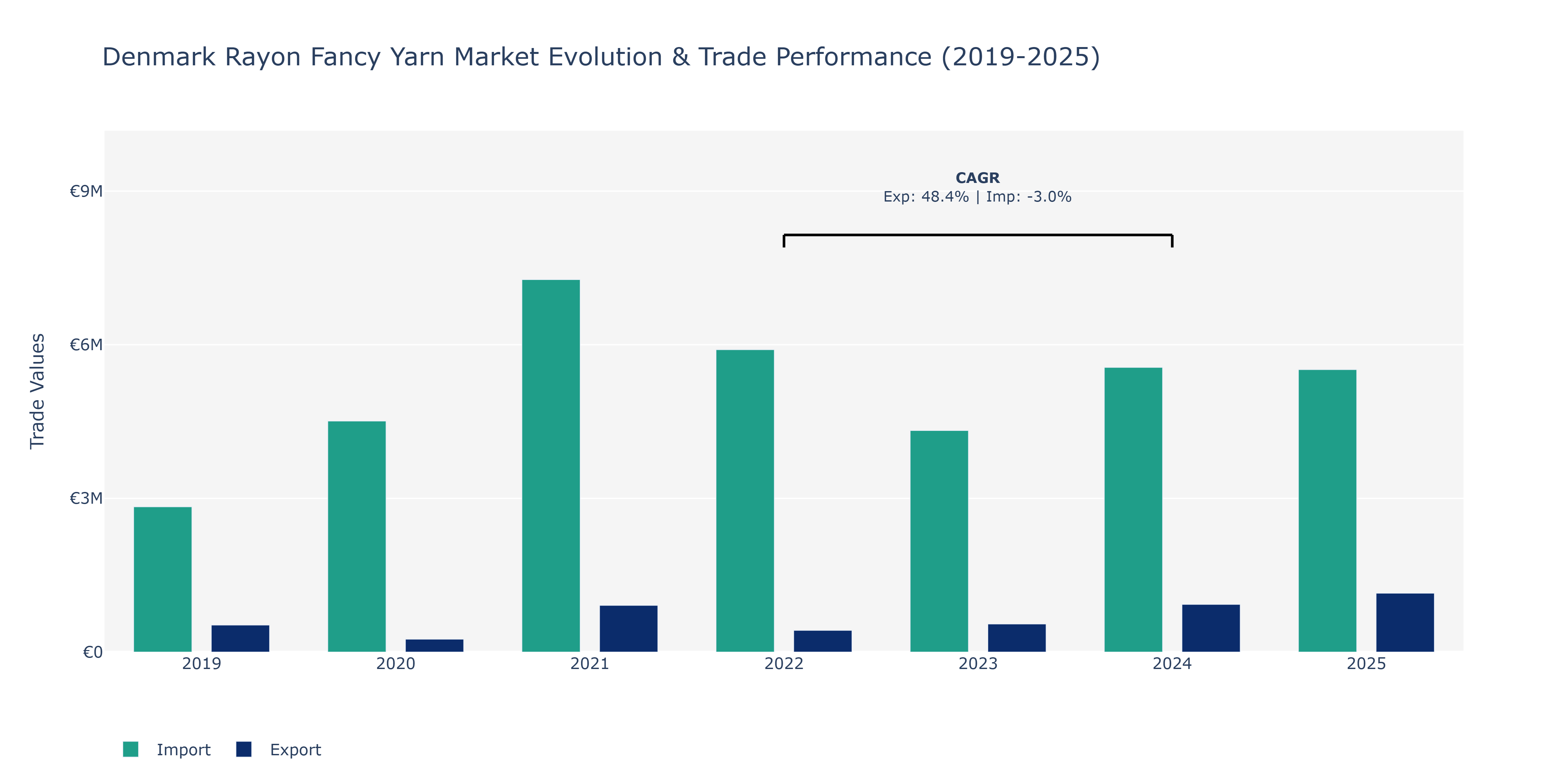 Denmark Rayon Fancy Yarn Market: Production & Trade Performance (2019-2025)