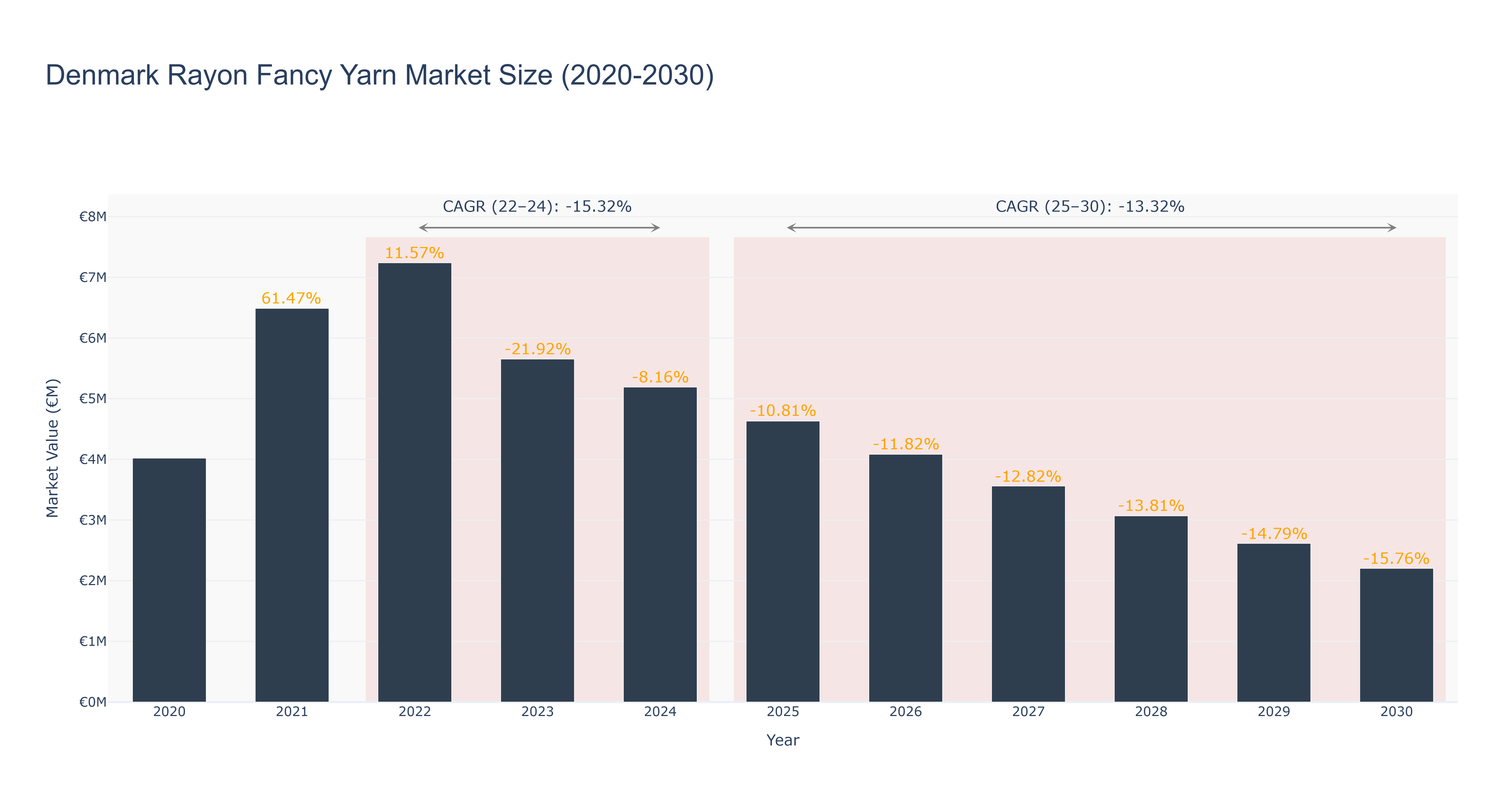 Denmark Rayon Fancy Yarn Market Size (2020-2030)
