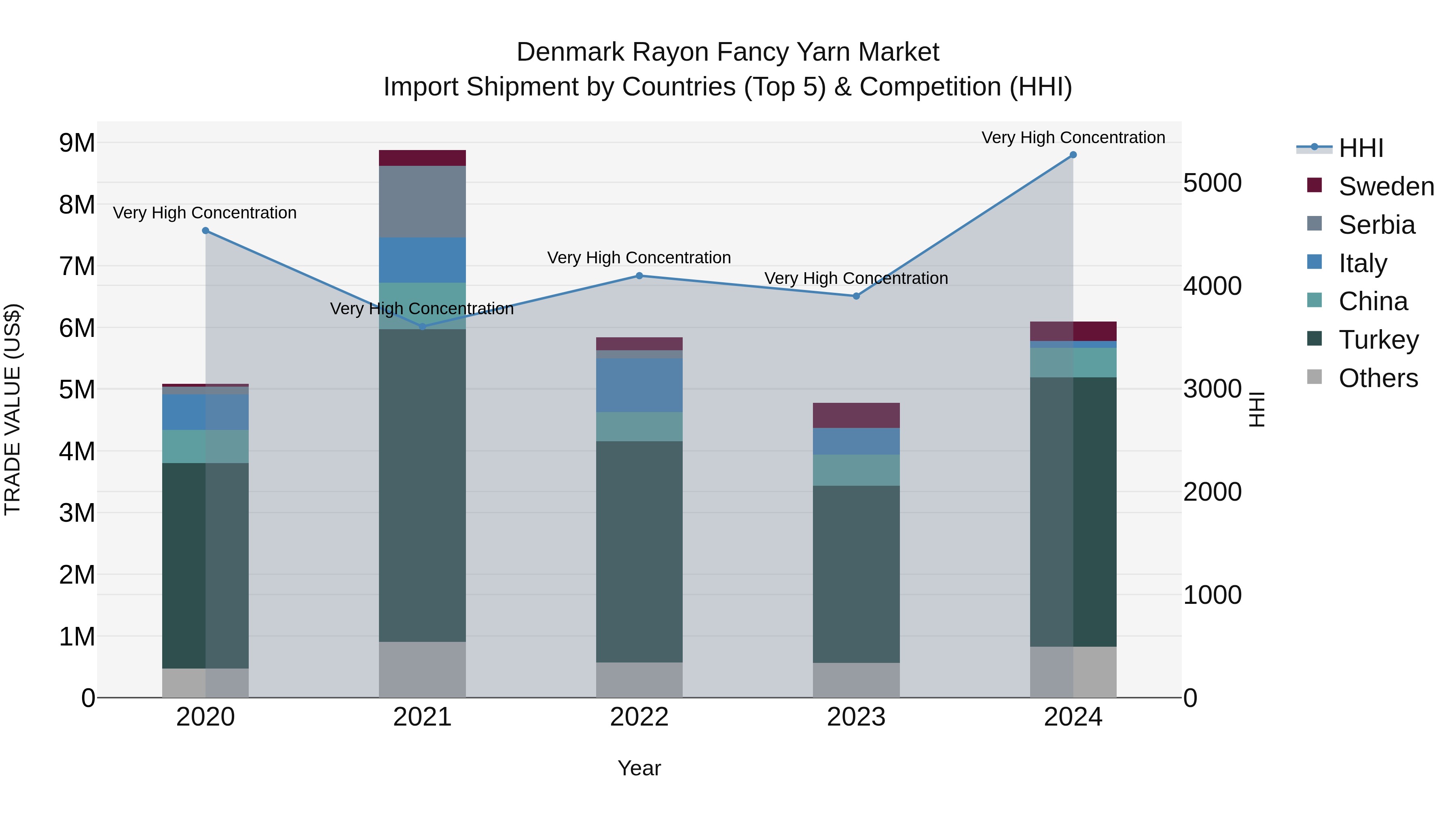 Denmark Rayon Fancy Yarn Market Top 5 Importing Countries and Market Competition (HHI) Analysis