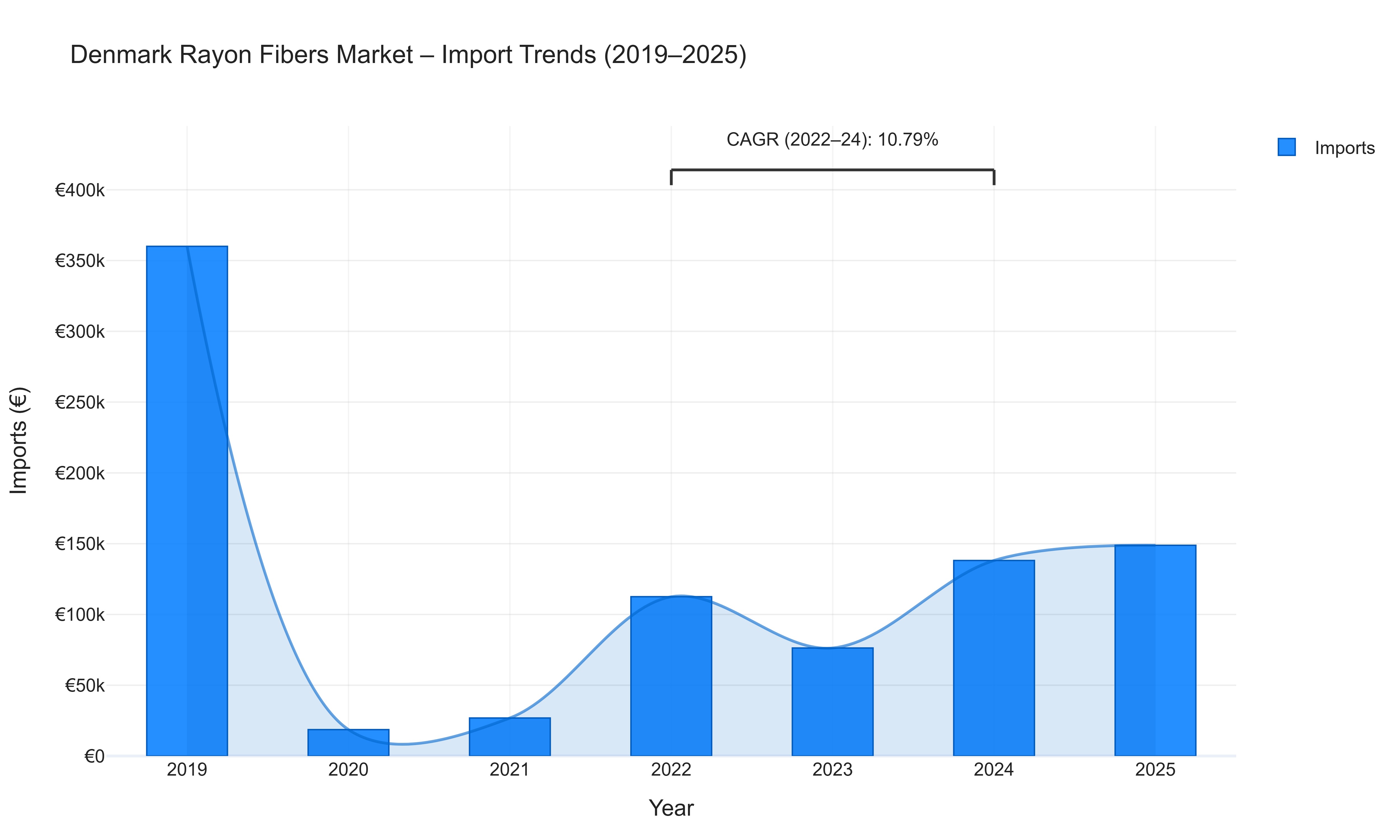 Denmark Rayon Fibers Market - Import Trends (2019-2025)