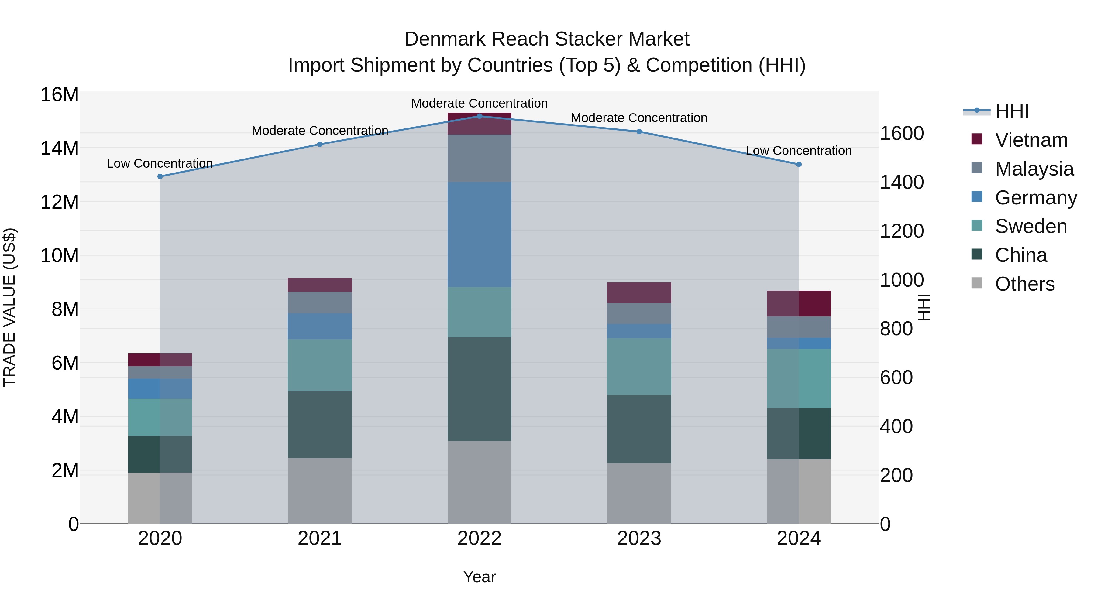 Denmark Reach Stacker Market Top 5 Importing Countries and Market Competition (HHI) Analysis