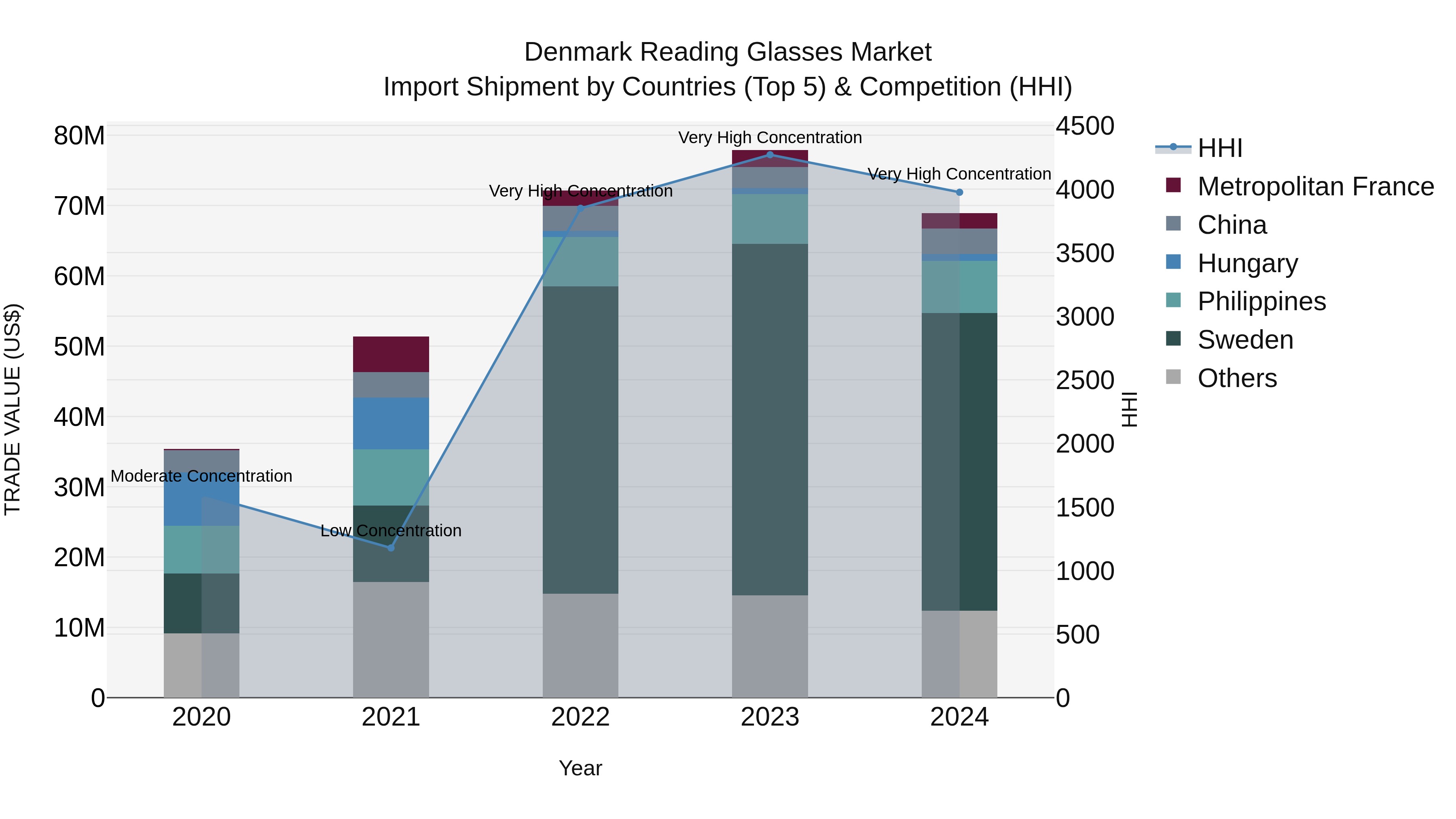 Denmark Reading Glasses Market Top 5 Importing Countries and Market Competition (HHI) Analysis
