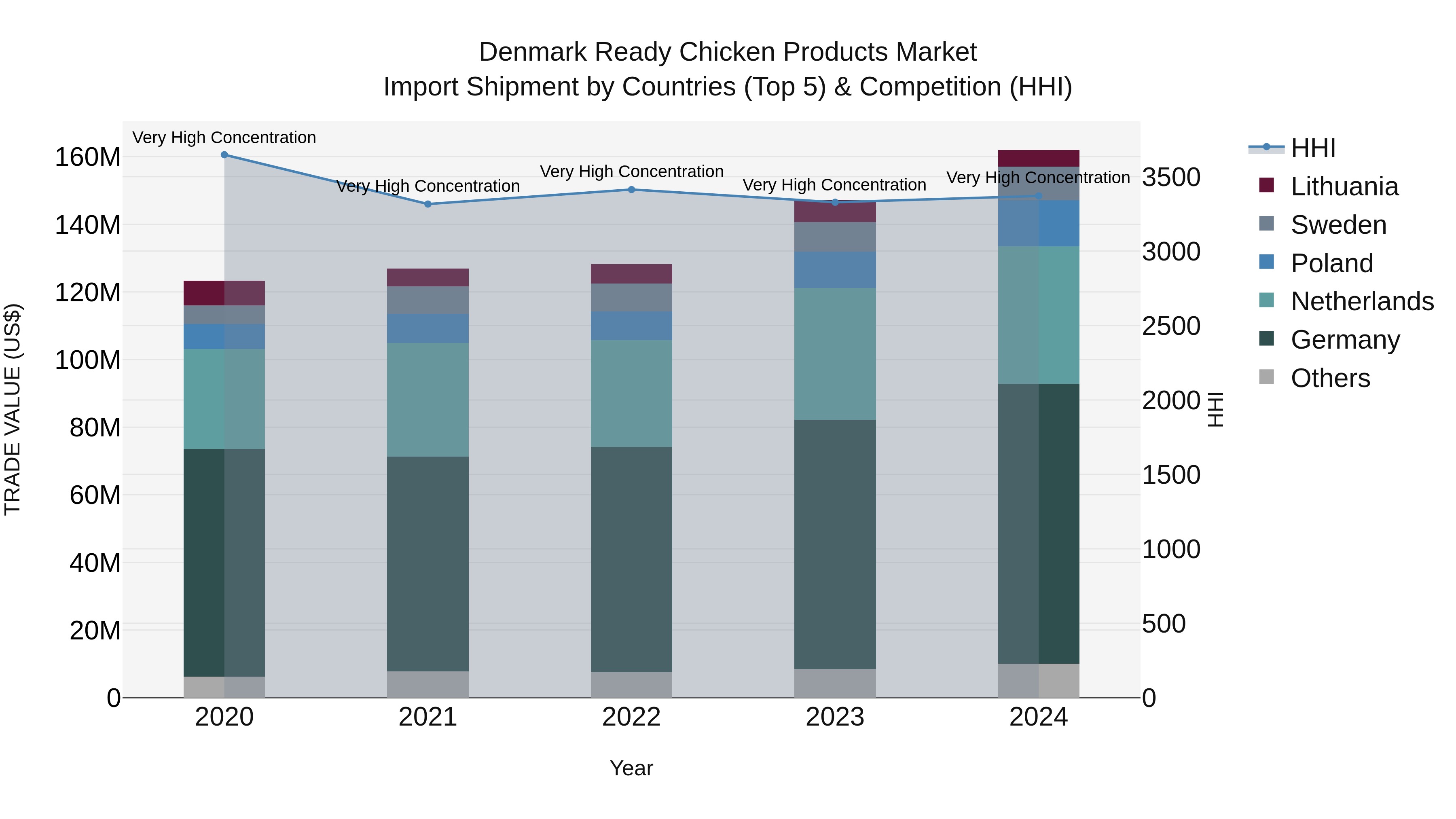 Denmark Ready Chicken Products Market Top 5 Importing Countries and Market Competition (HHI) Analysis