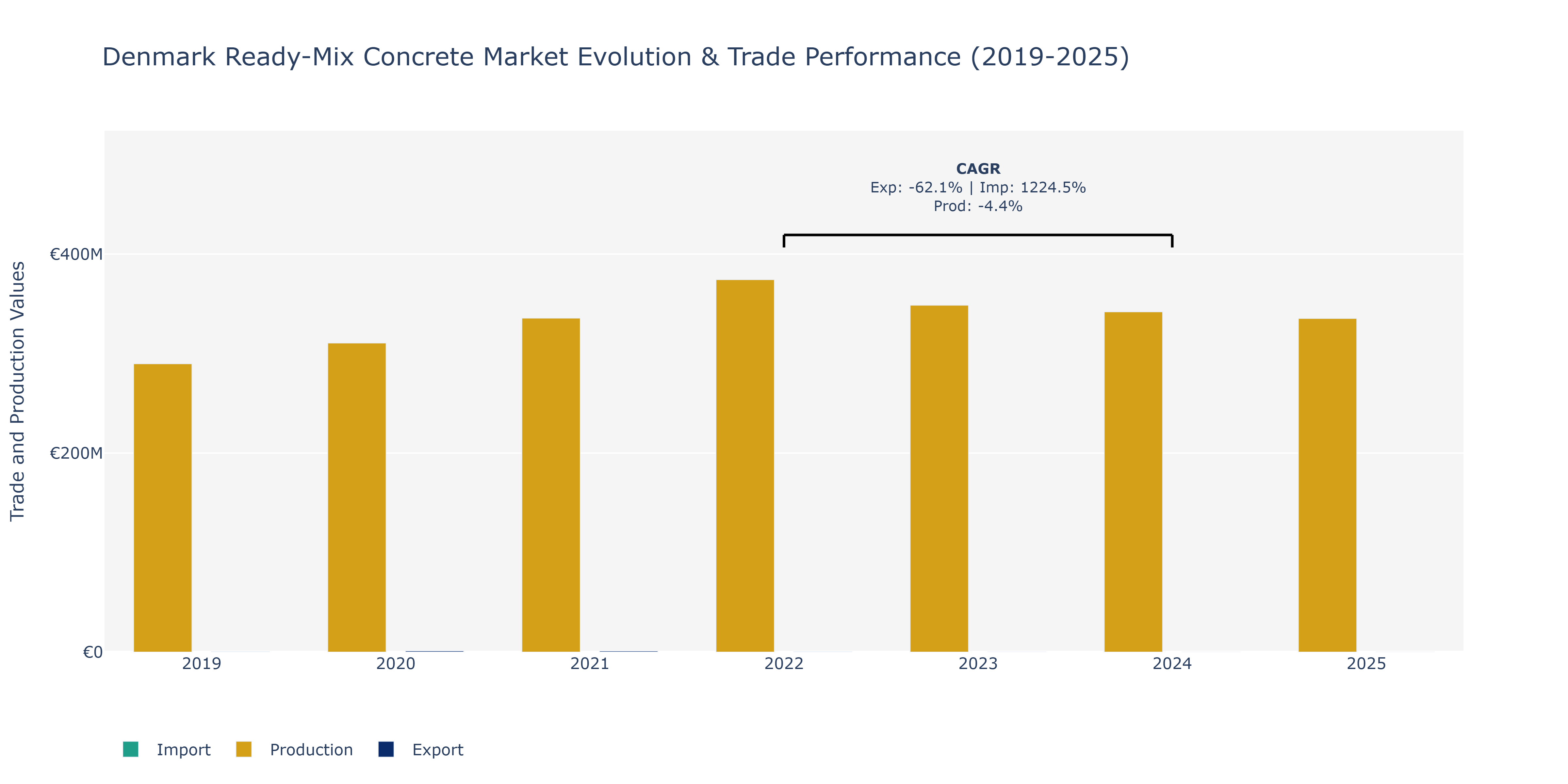 Denmark Ready-Mix Concrete Market: Production & Trade Performance (2019-2025)