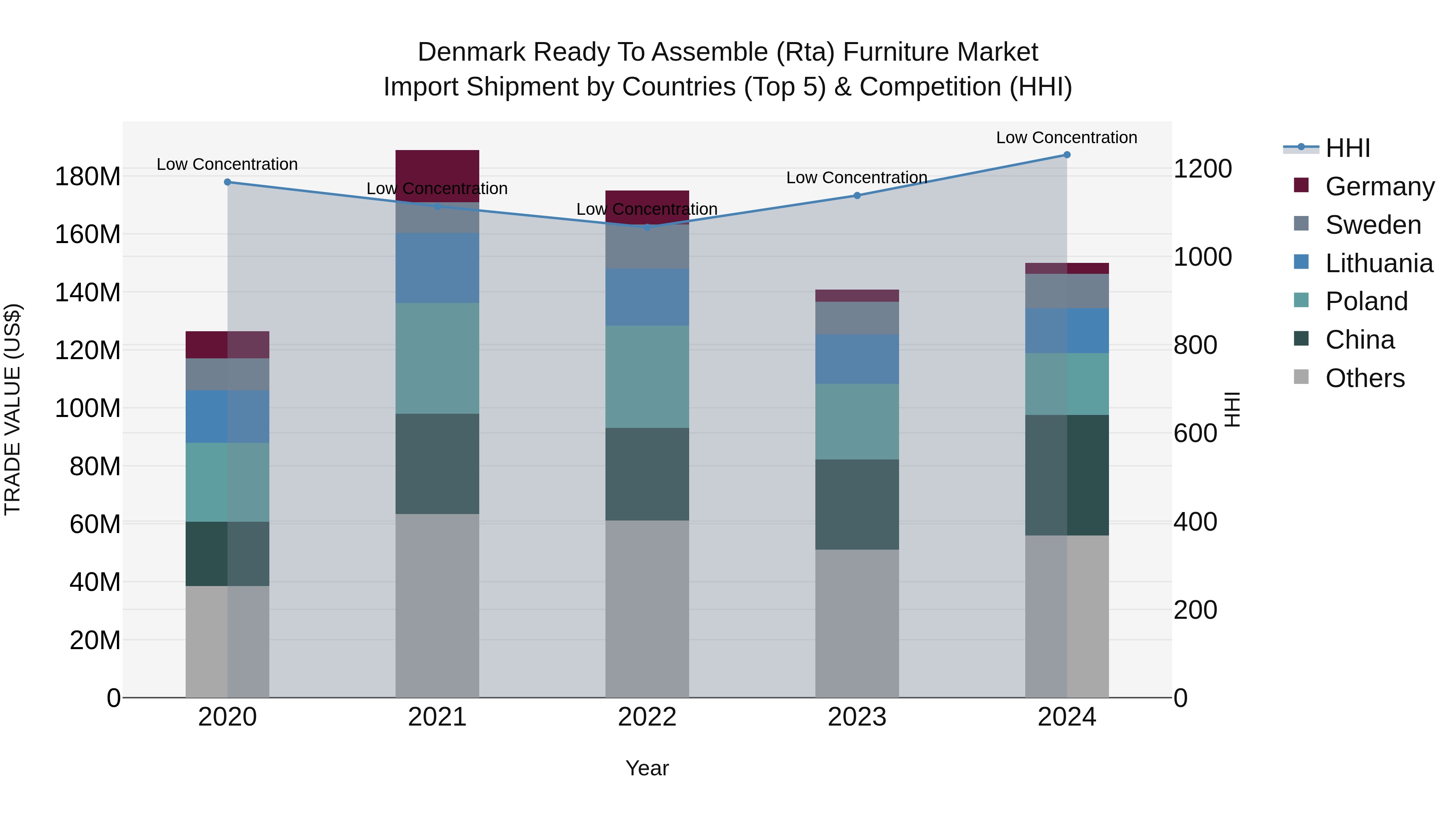 Denmark Ready to Assemble (Rta) Furniture Market Top 5 Importing Countries and Market Competition (HHI) Analysis
