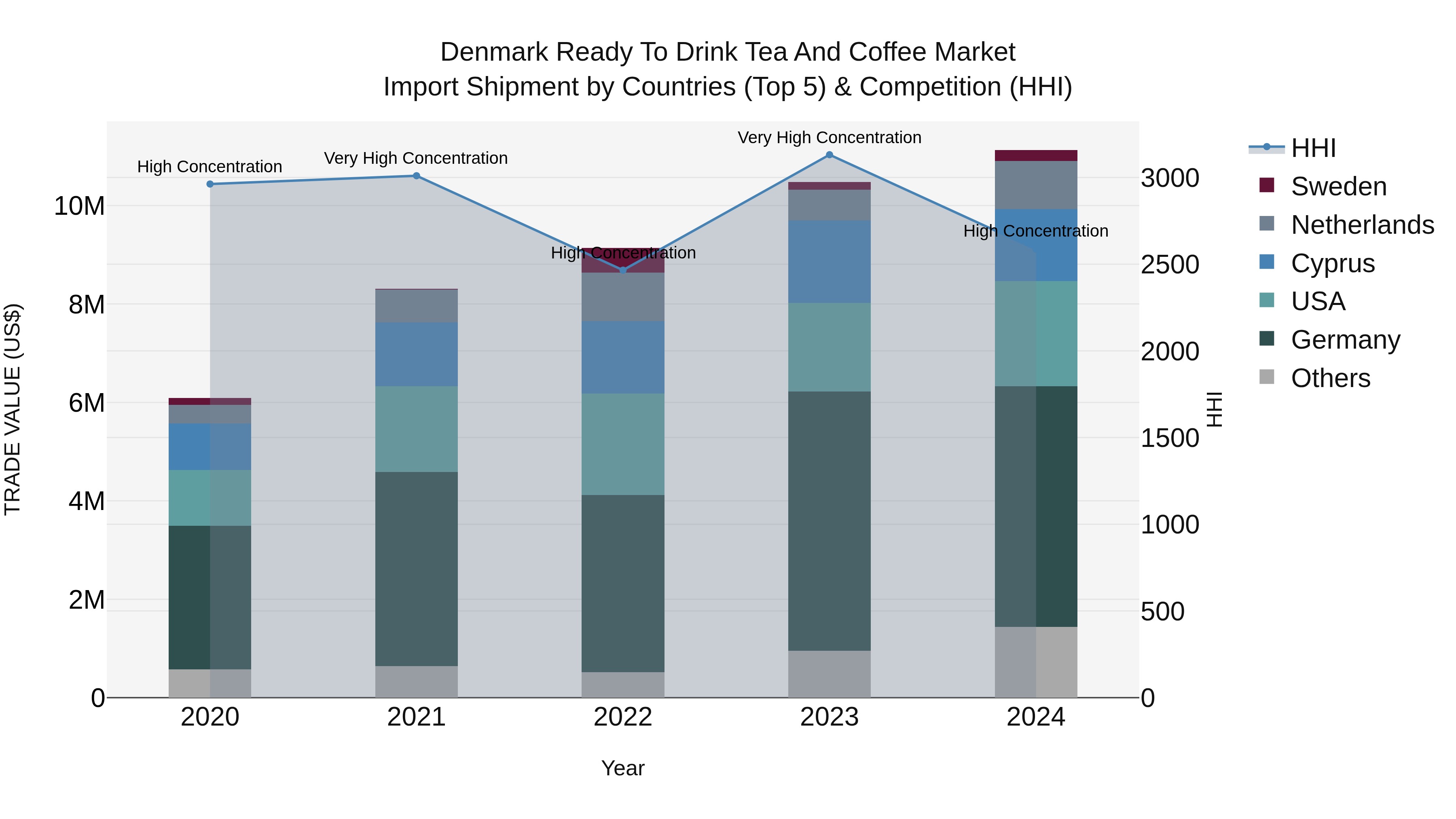 Denmark Ready to Drink Tea and Coffee Market Top 5 Importing Countries and Market Competition (HHI) Analysis