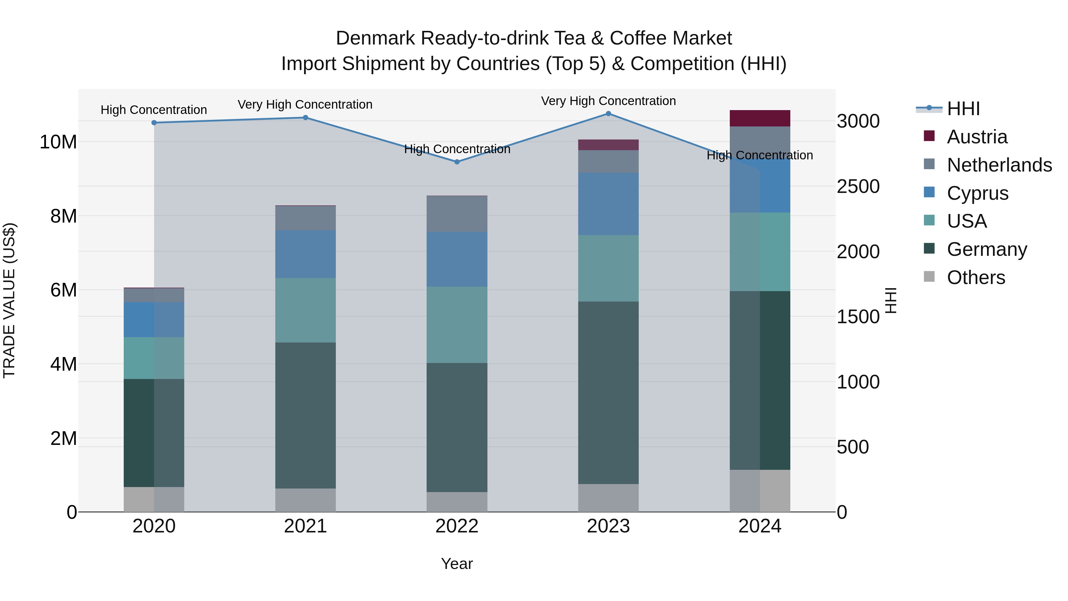 Denmark Ready-to-drink Tea & Coffee Market Top 5 Importing Countries and Market Competition (HHI) Analysis