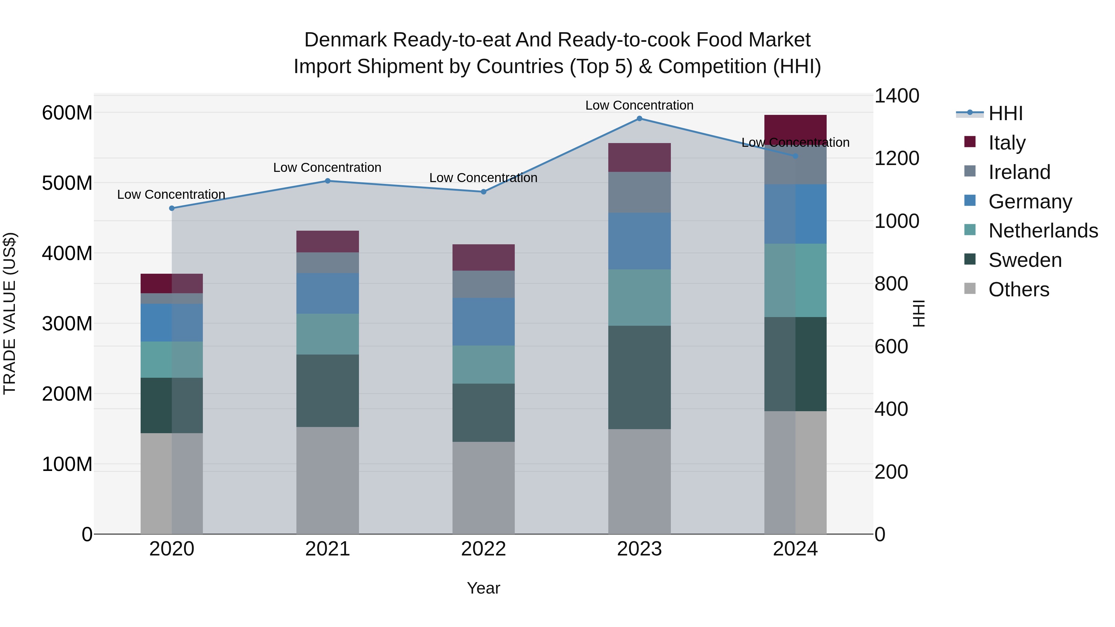 Denmark Ready-to-eat and Ready-to-cook Food Market Top 5 Importing Countries and Market Competition (HHI) Analysis