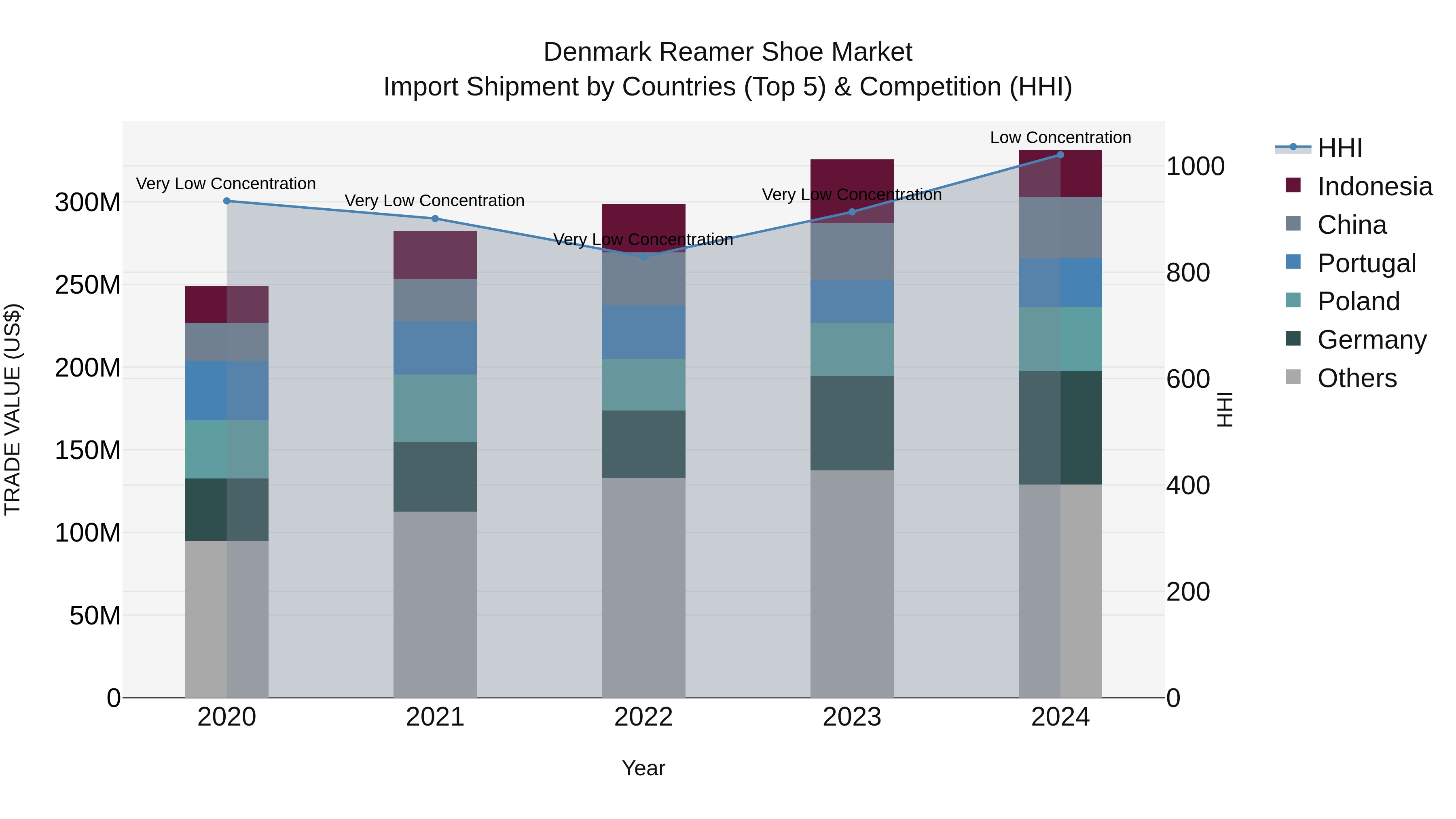 Denmark Reamer Shoe Market Top 5 Importing Countries and Market Competition (HHI) Analysis