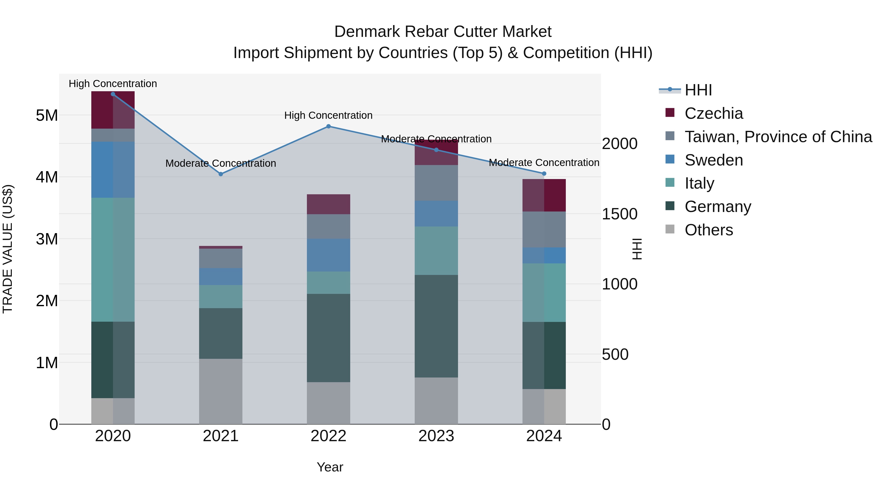 Denmark Rebar Cutter Market Top 5 Importing Countries and Market Competition (HHI) Analysis