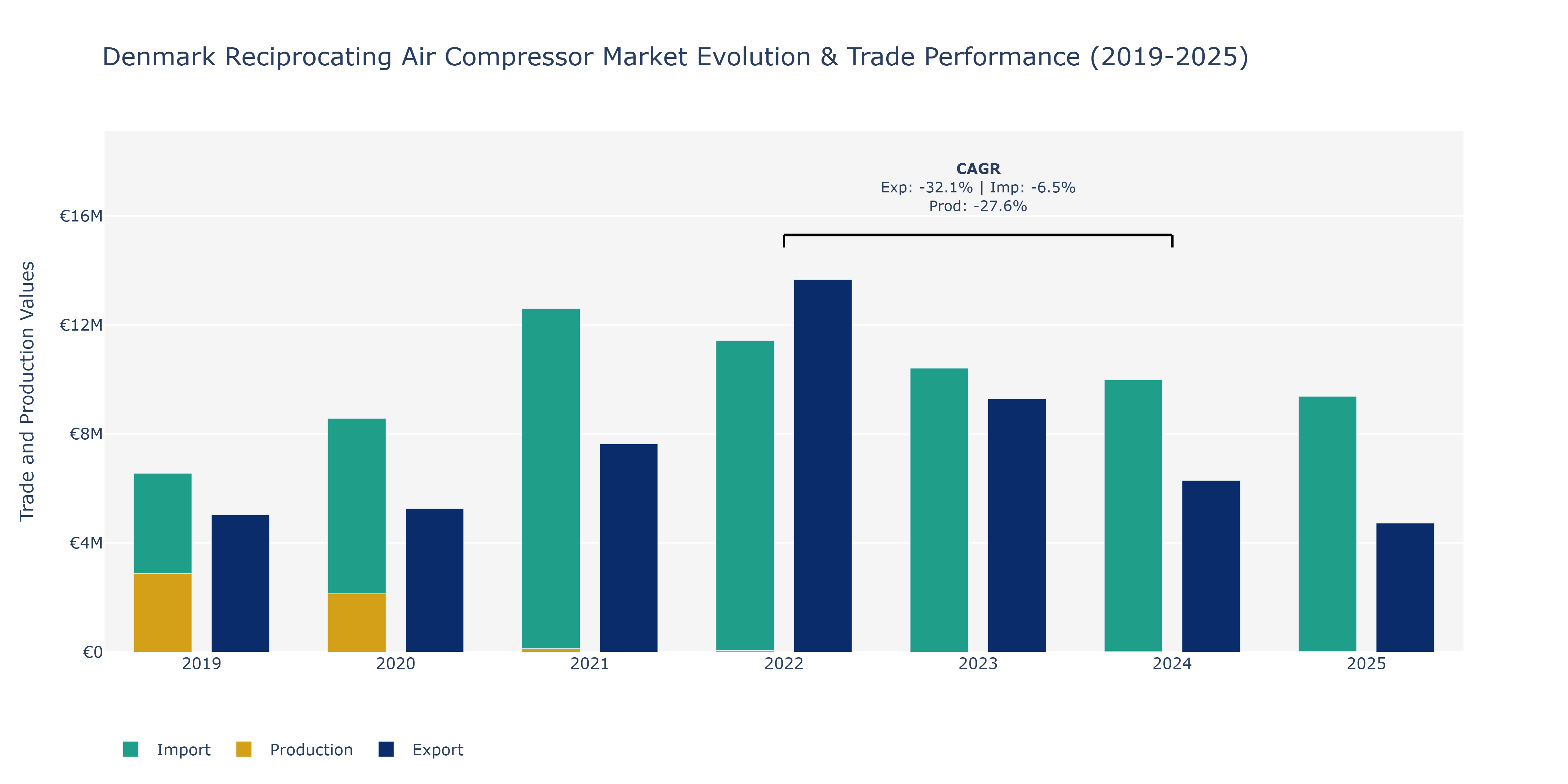 Denmark Reciprocating Air Compressor Market: Production & Trade Performance (2019-2025)