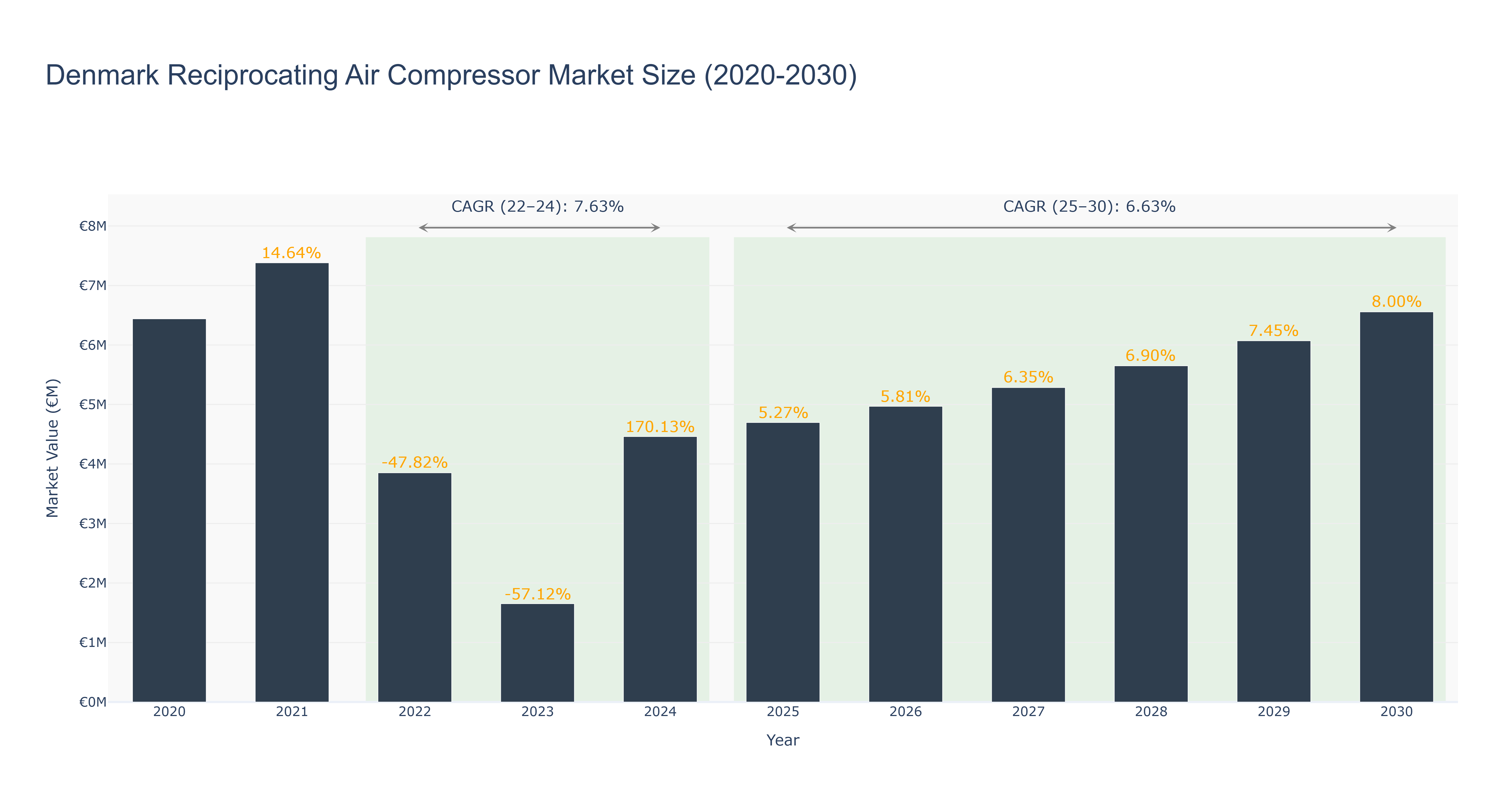 Denmark Reciprocating Air Compressor Market Size (2020-2030)