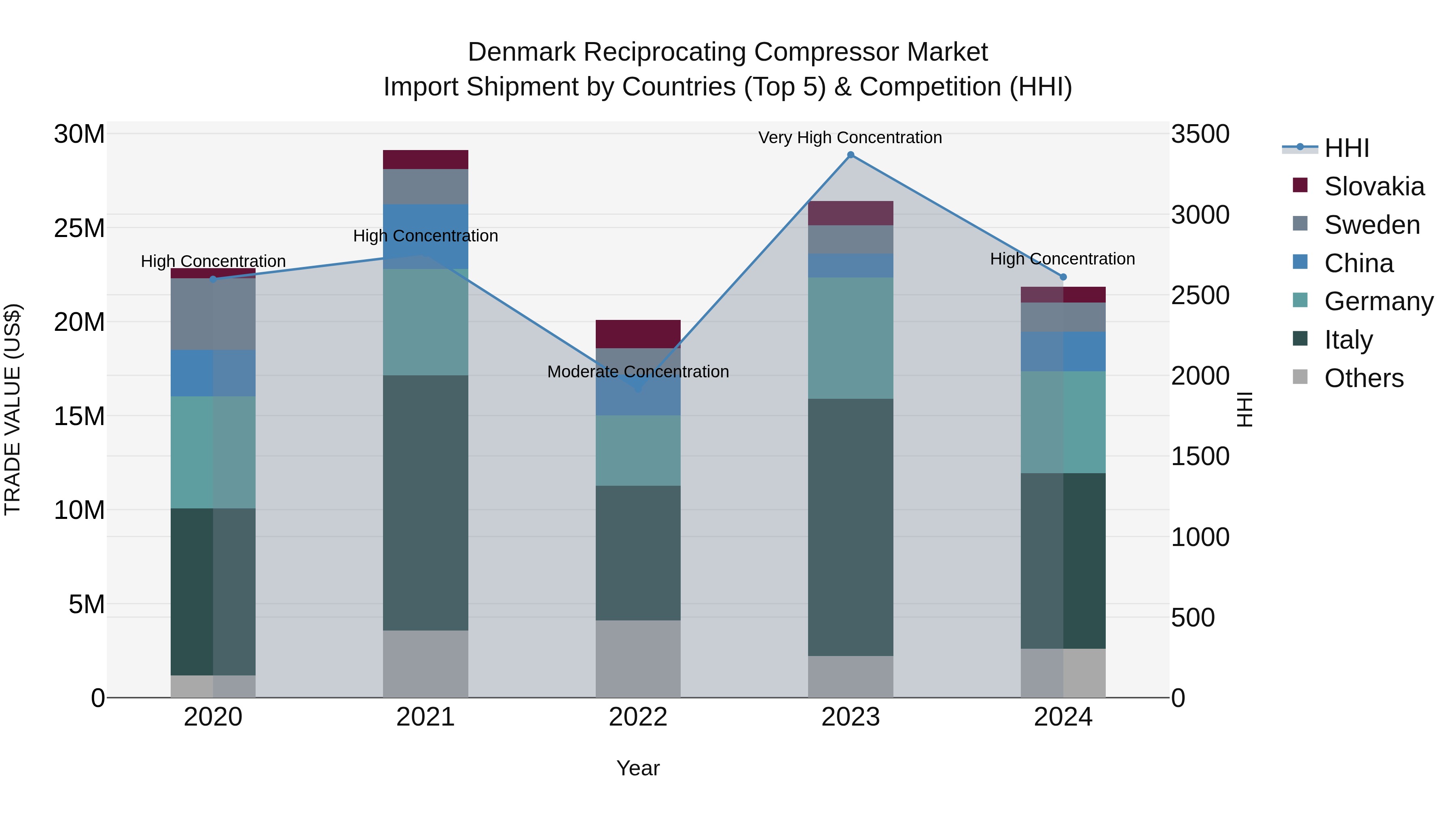 Denmark Reciprocating Compressor Market Top 5 Importing Countries and Market Competition (HHI) Analysis
