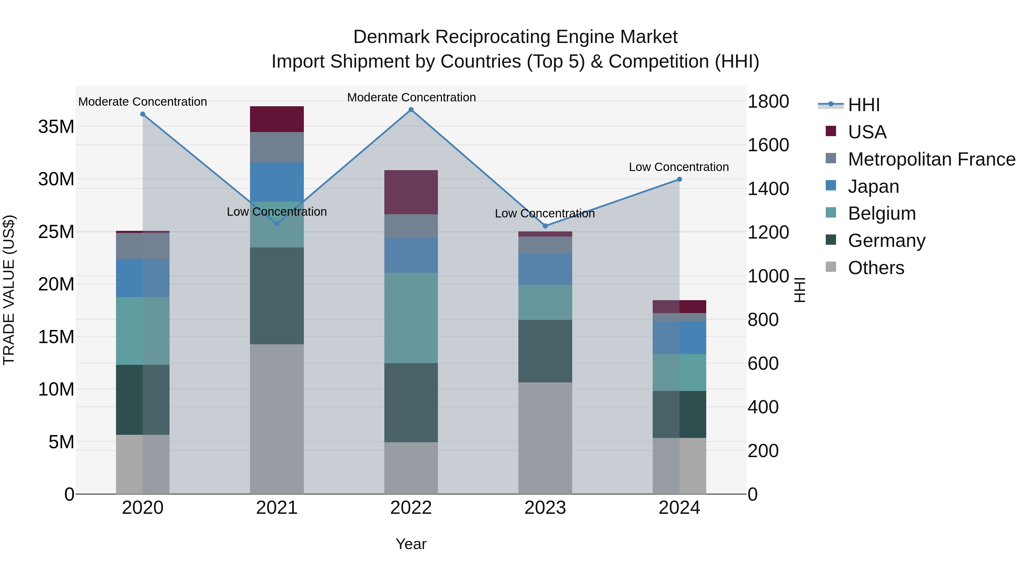 Denmark Reciprocating Engine Market Top 5 Importing Countries and Market Competition (HHI) Analysis