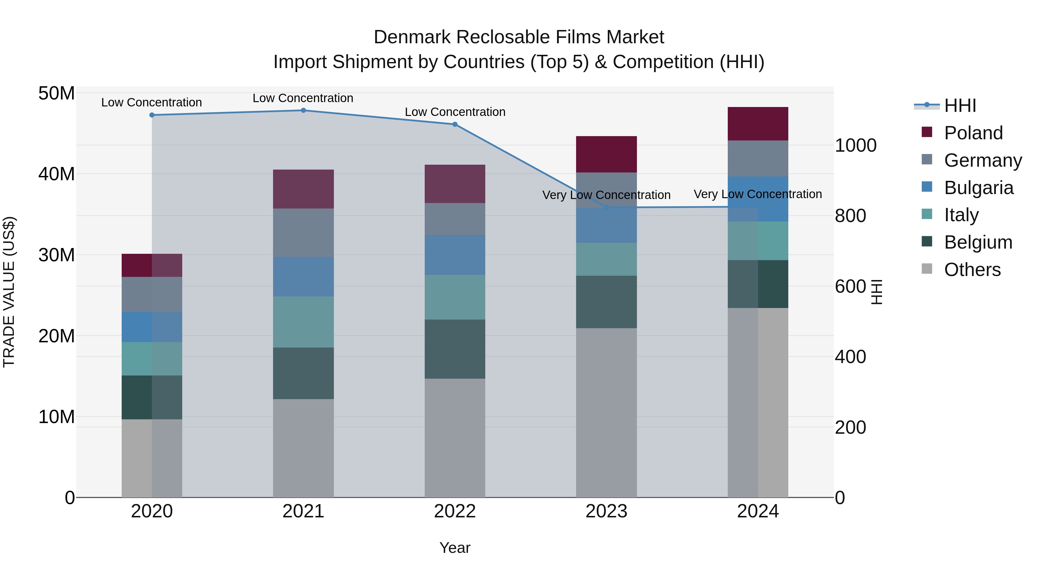 Denmark Reclosable Films Market Top 5 Importing Countries and Market Competition (HHI) Analysis