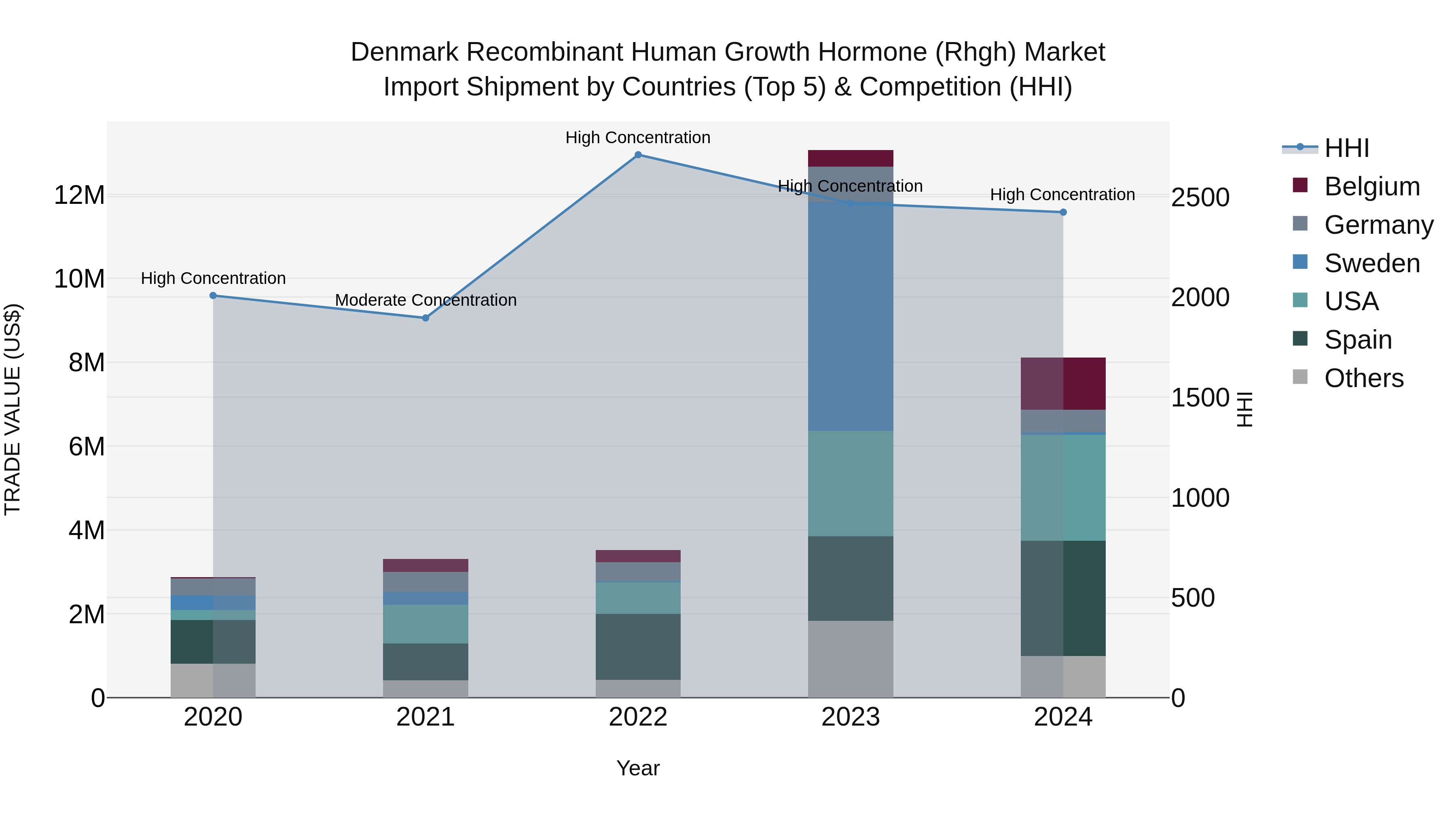 Denmark Recombinant Human Growth Hormone (Rhgh) Market Top 5 Importing Countries and Market Competition (HHI) Analysis