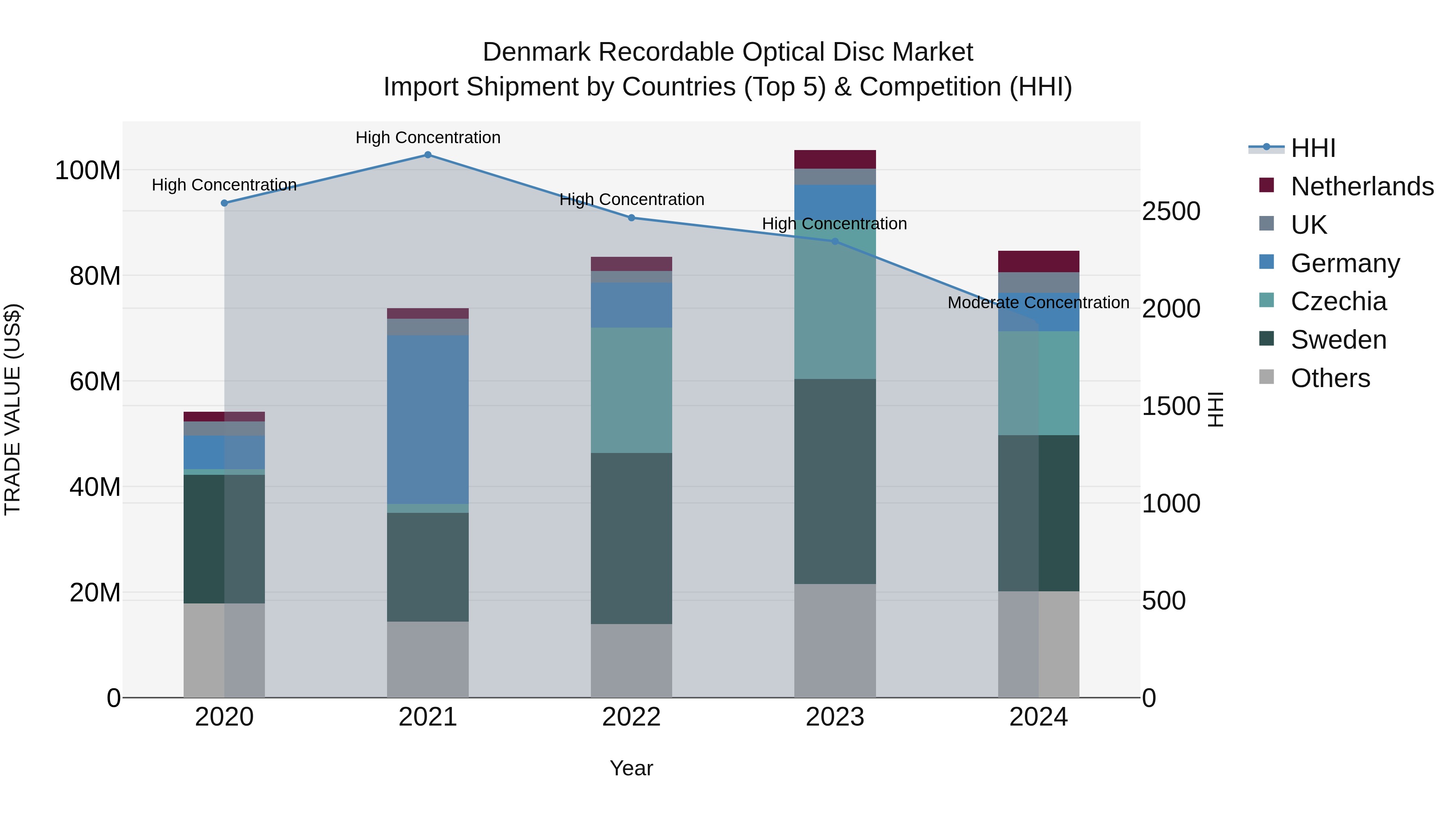 Denmark Recordable Optical Disc Market Top 5 Importing Countries and Market Competition (HHI) Analysis