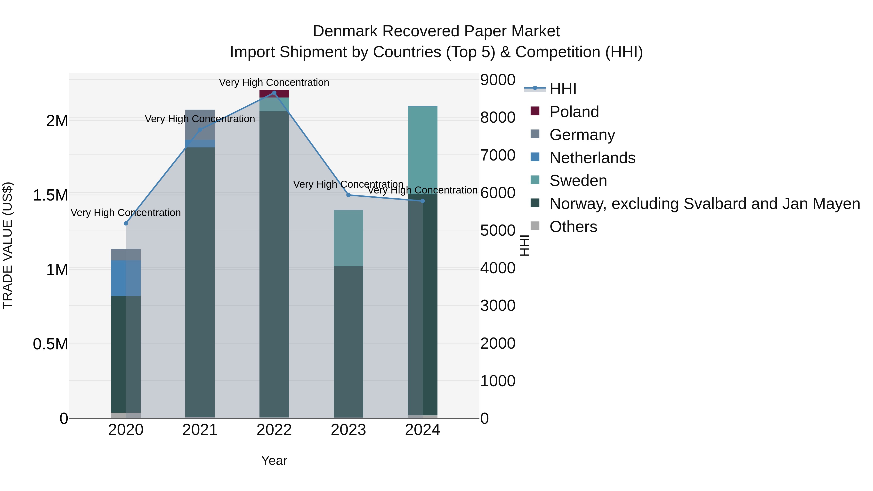 Denmark Recovered Paper Market Top 5 Importing Countries and Market Competition (HHI) Analysis