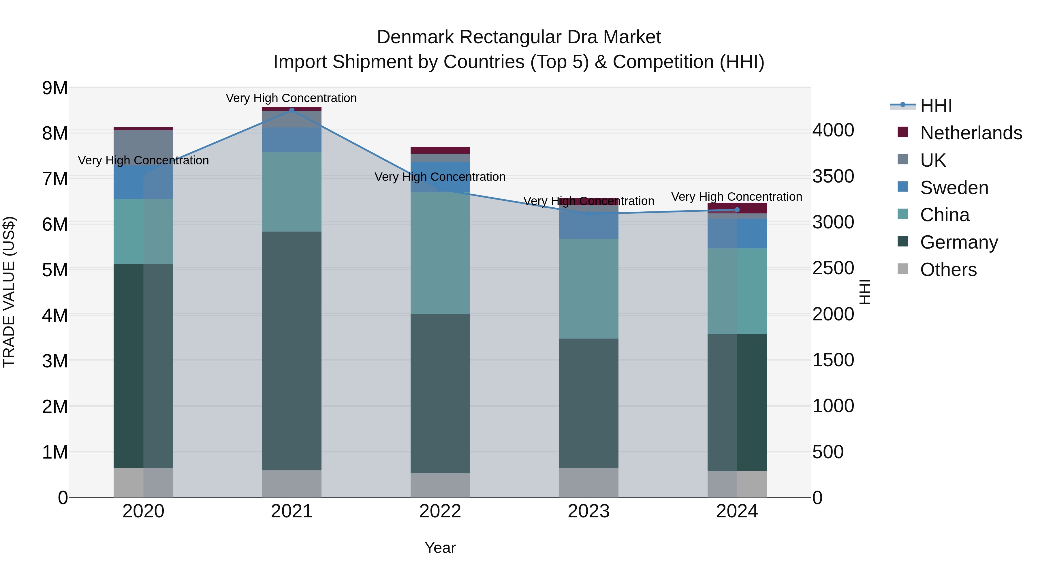 Denmark Rectangular Dra Market Top 5 Importing Countries and Market Competition (HHI) Analysis