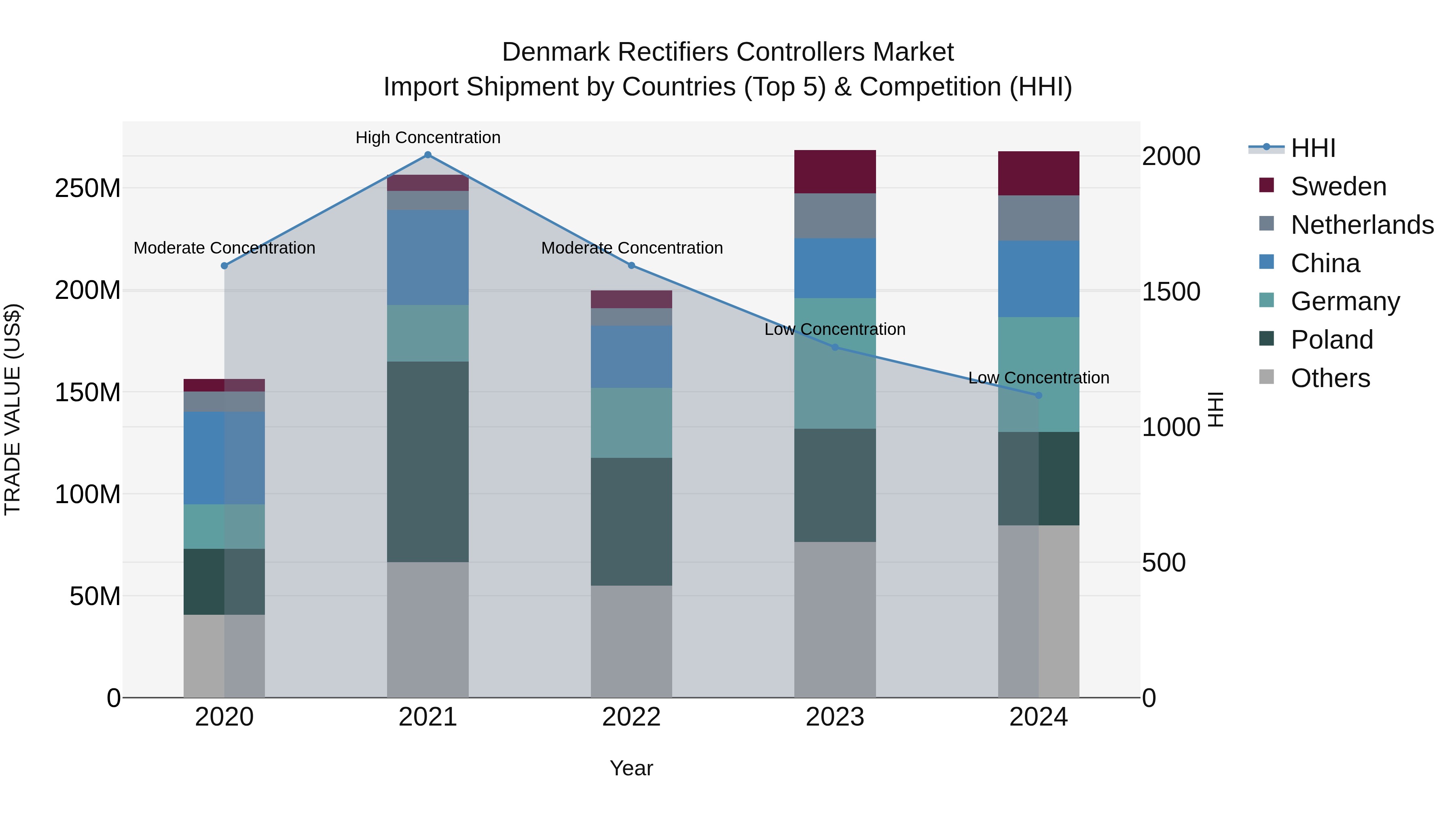 Denmark Rectifiers Controllers Market Top 5 Importing Countries and Market Competition (HHI) Analysis