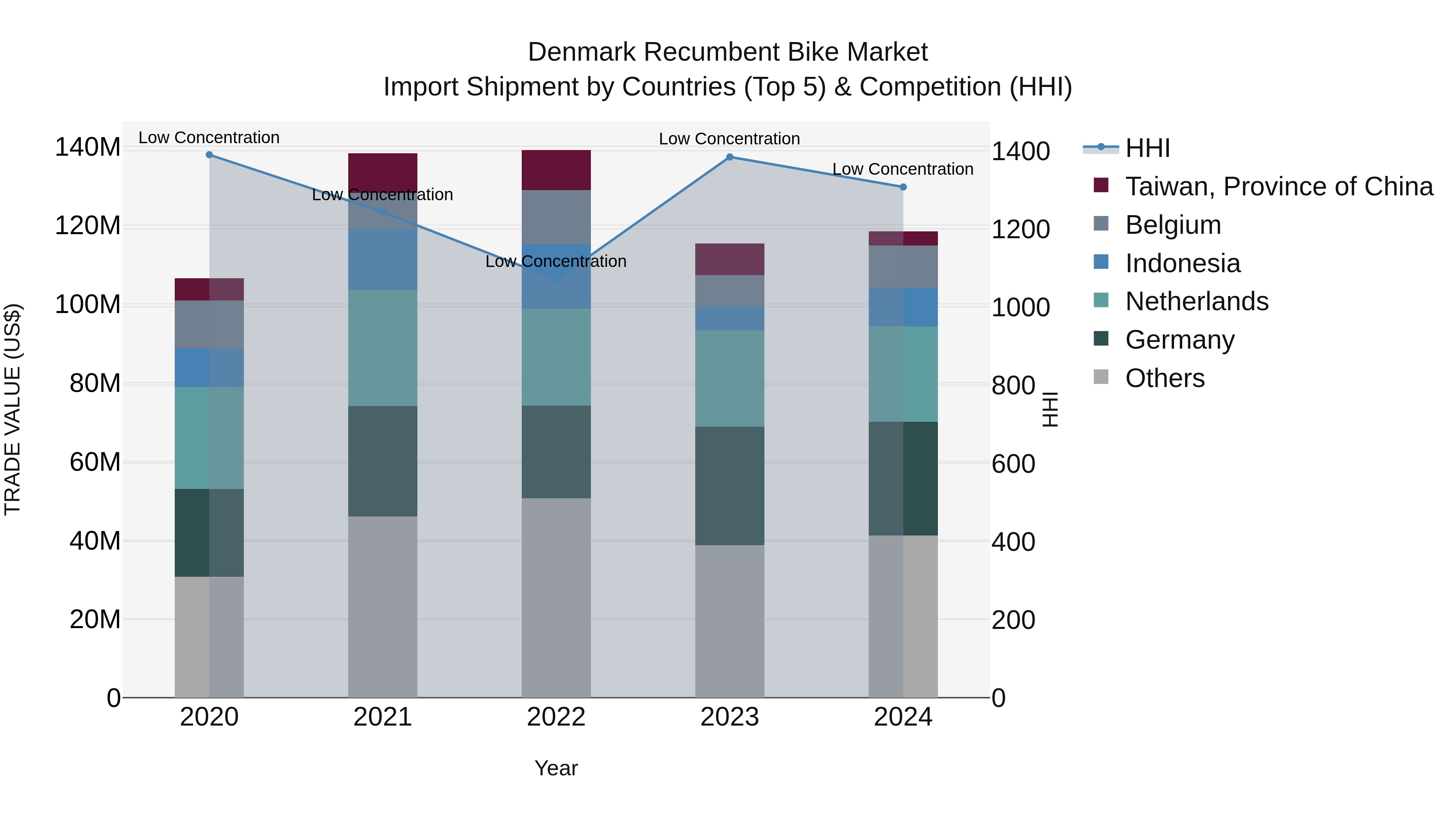 Denmark Recumbent Bike Market Top 5 Importing Countries and Market Competition (HHI) Analysis