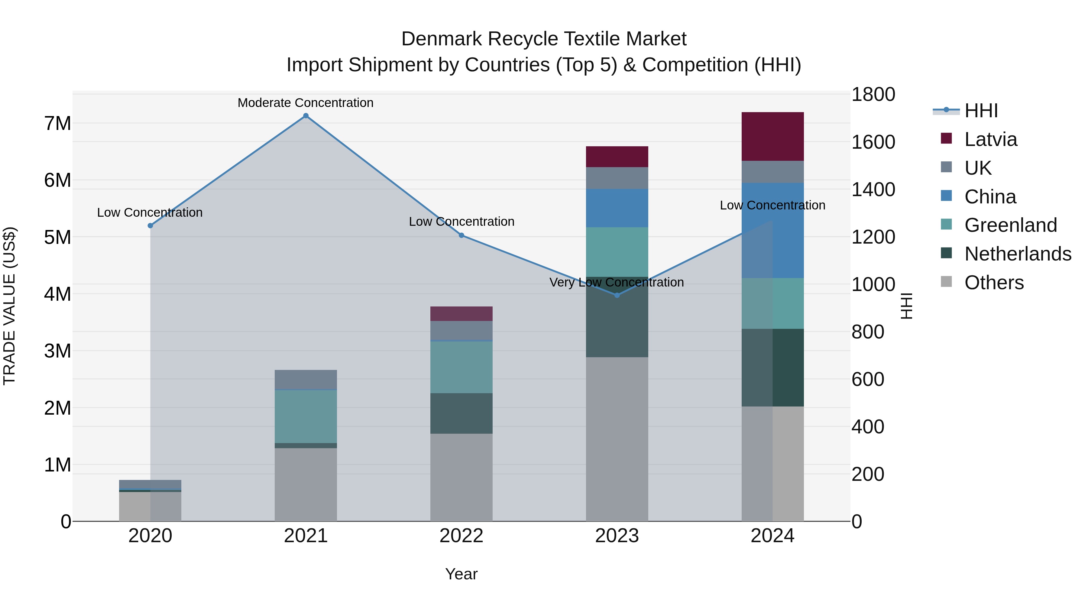 Denmark Recycle Textile Market Top 5 Importing Countries and Market Competition (HHI) Analysis