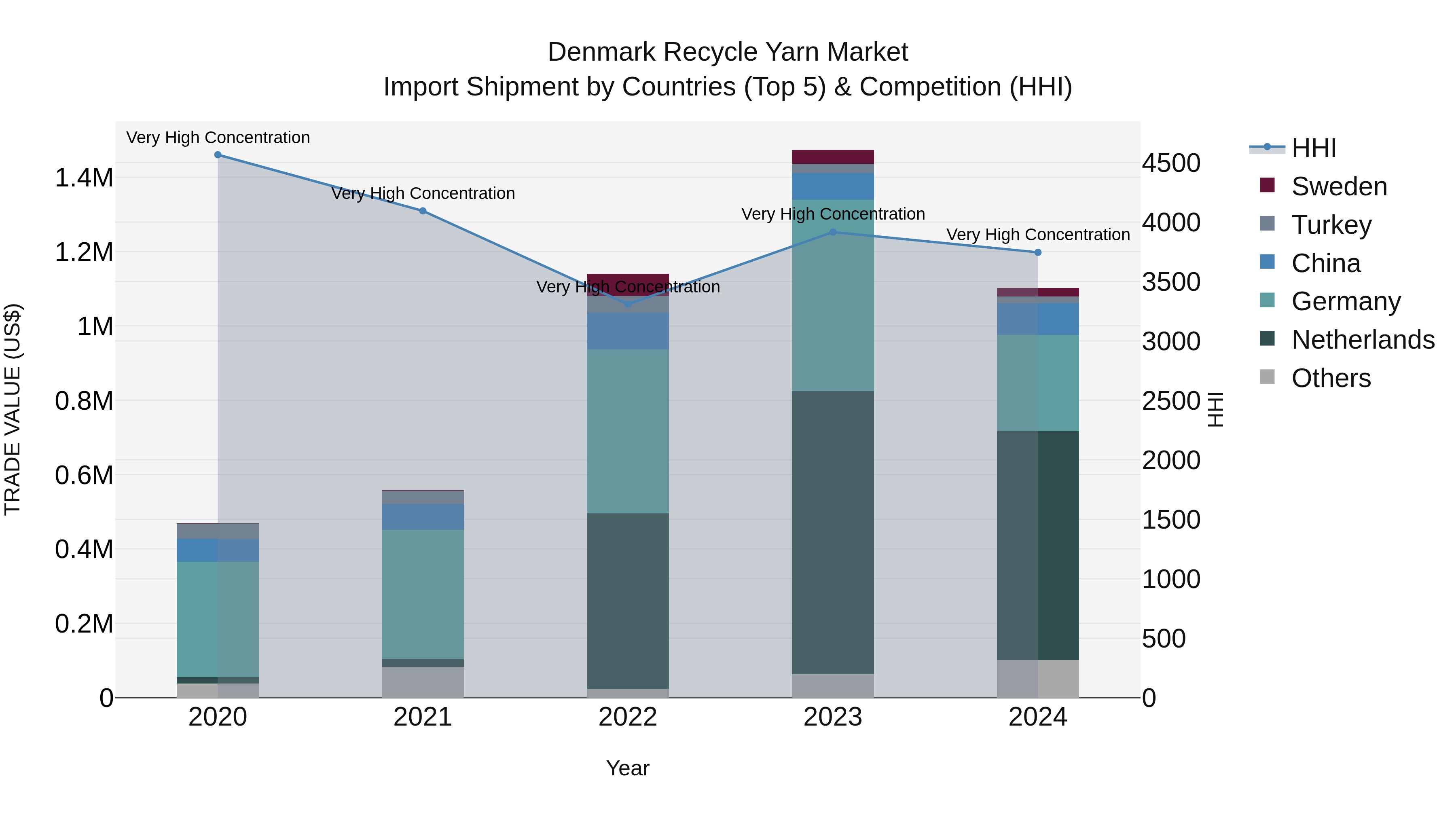 Denmark Recycle Yarn Market Top 5 Importing Countries and Market Competition (HHI) Analysis