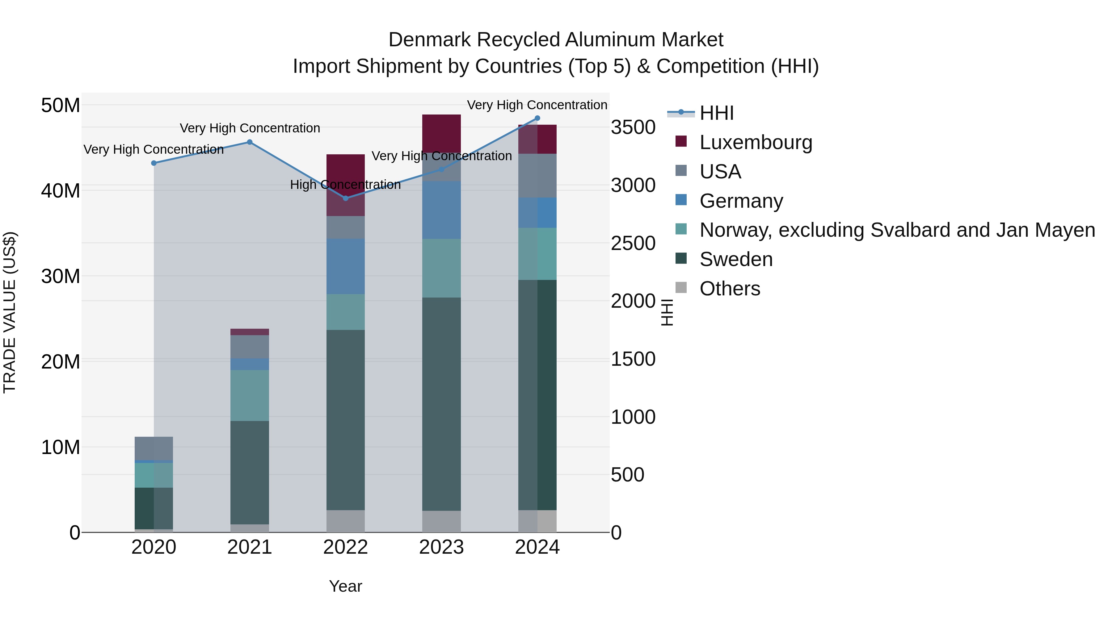 Denmark Recycled Aluminum Market Top 5 Importing Countries and Market Competition (HHI) Analysis